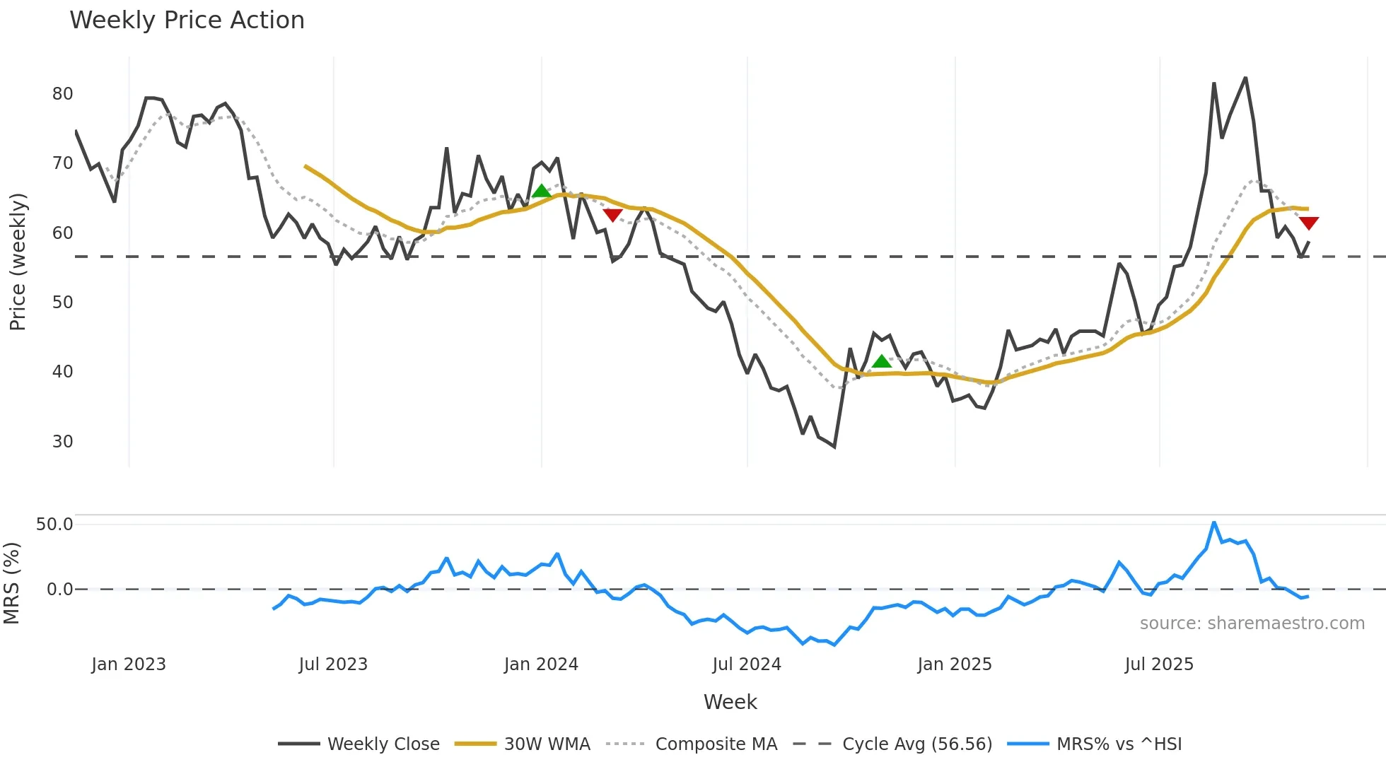 688621 weekly Price Action chart, closing 2025-11-10