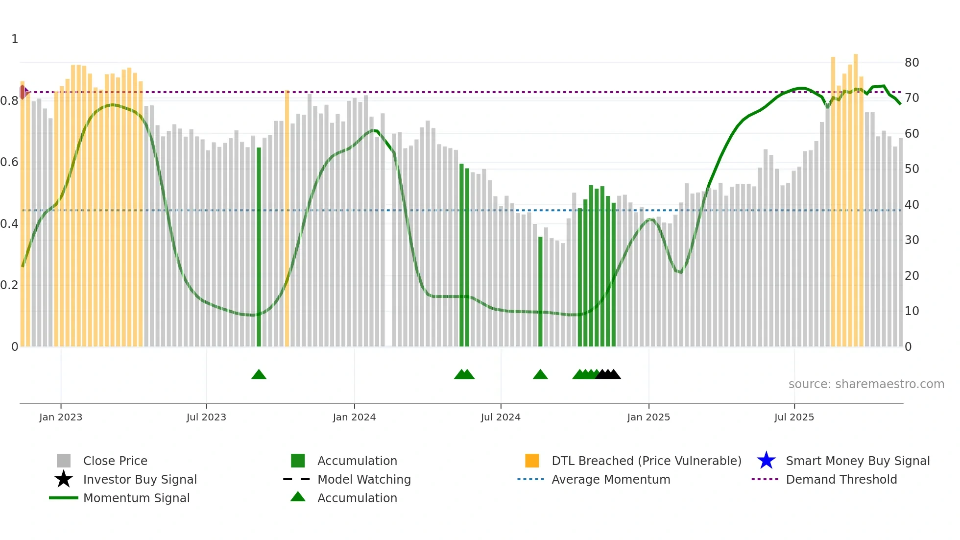 688621 weekly Smart Money chart