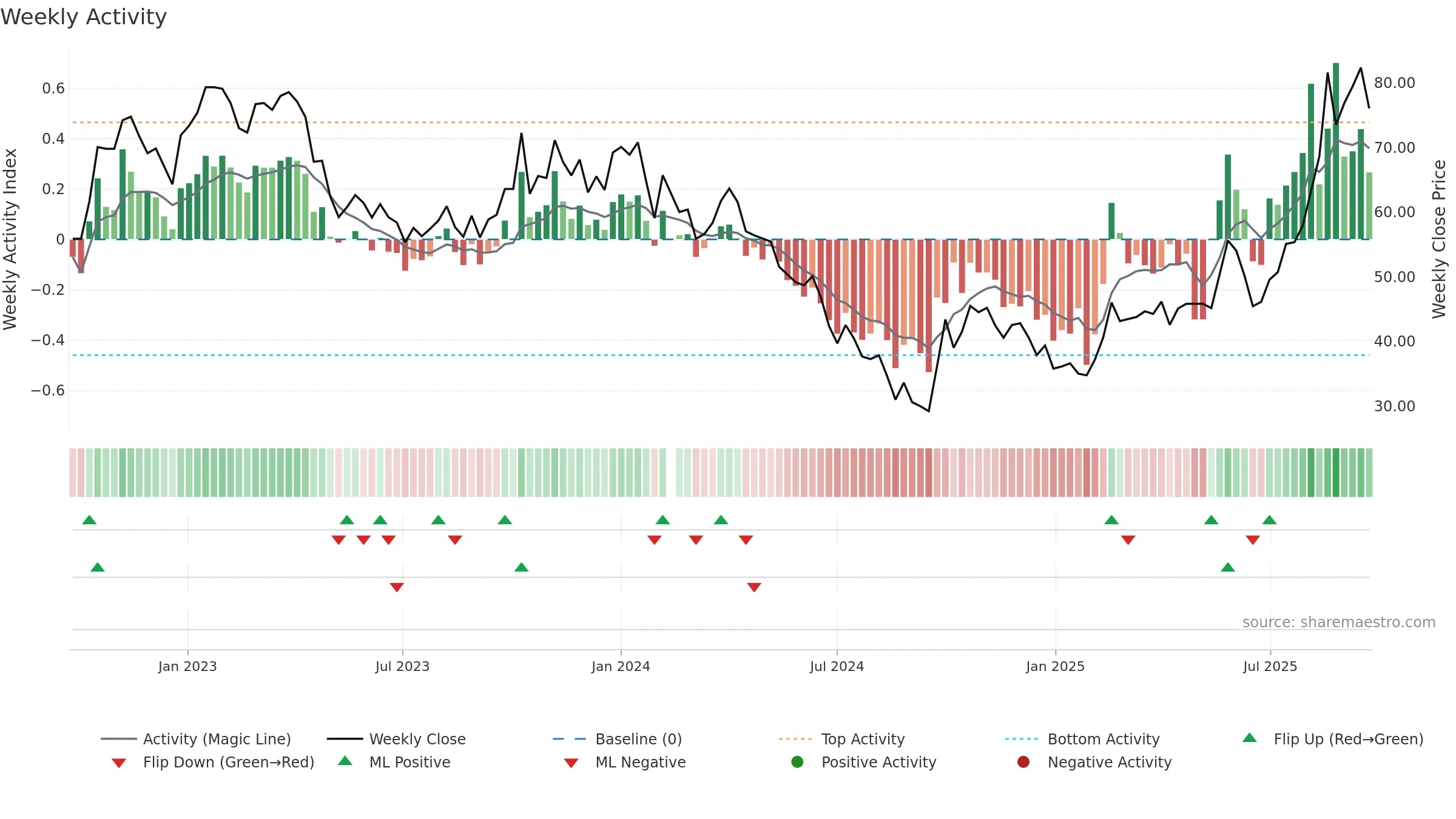 688621 weekly Activity chart, closing 2025-09-15.
