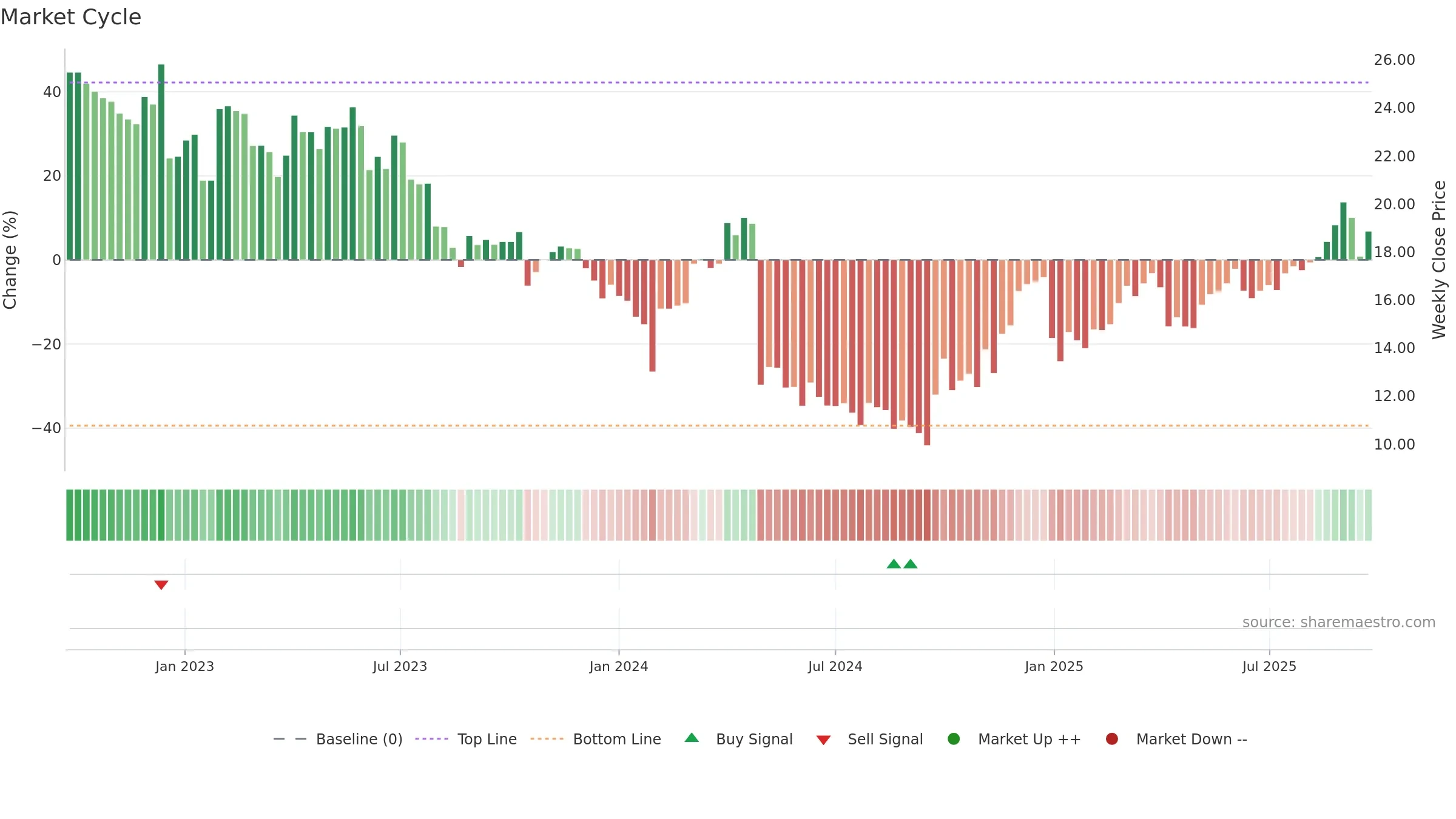 300109 weekly Market Cycle chart, closing 2025-09-22.