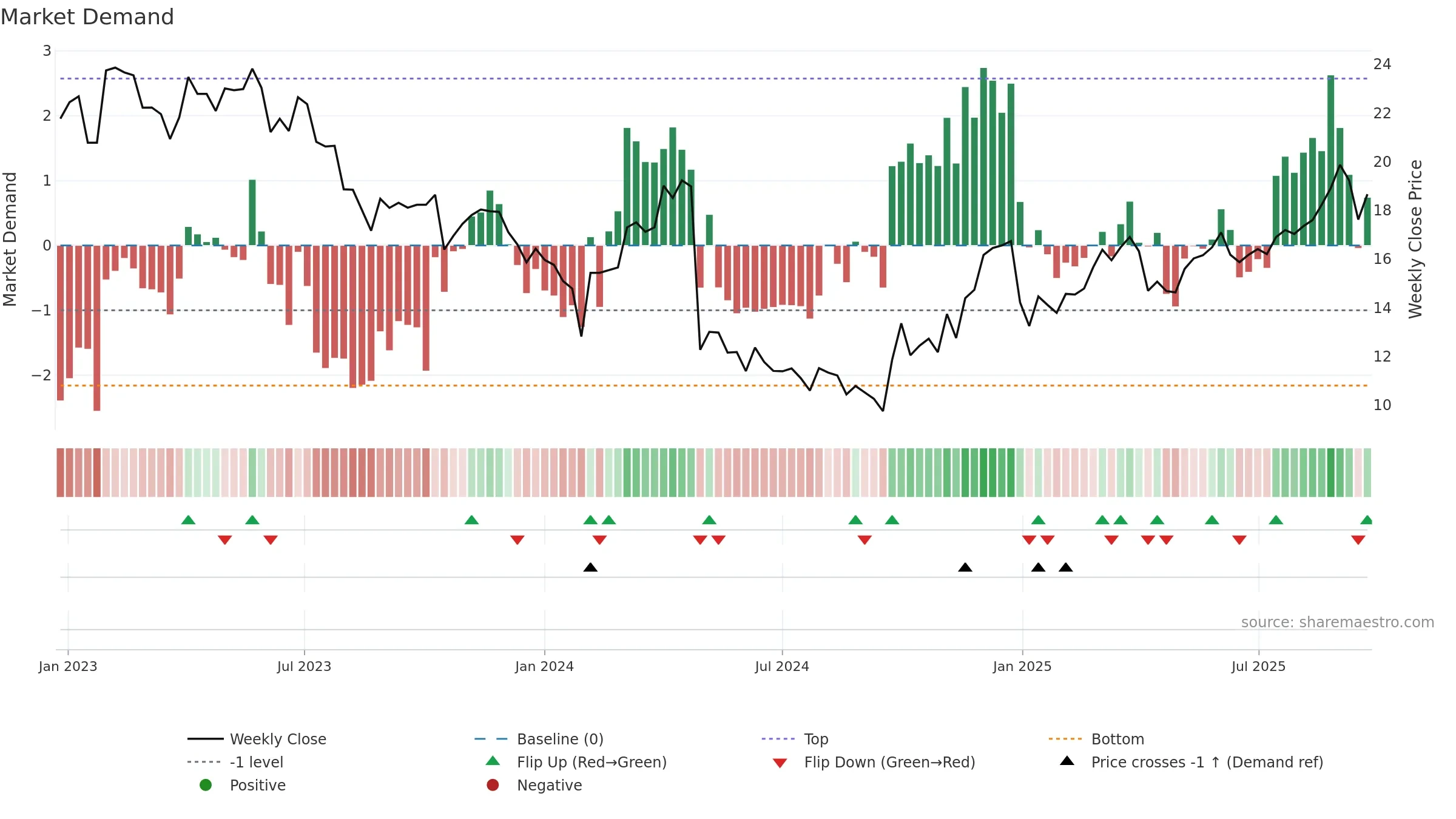 300109 weekly Market Demand chart, closing 2025-09-22.