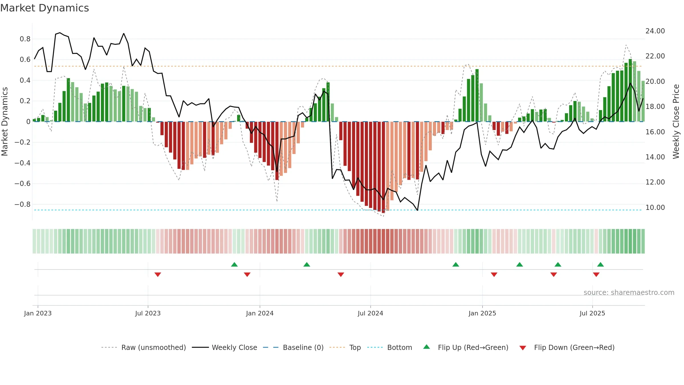 300109 weekly Market Dynamics chart, closing 2025-09-22.