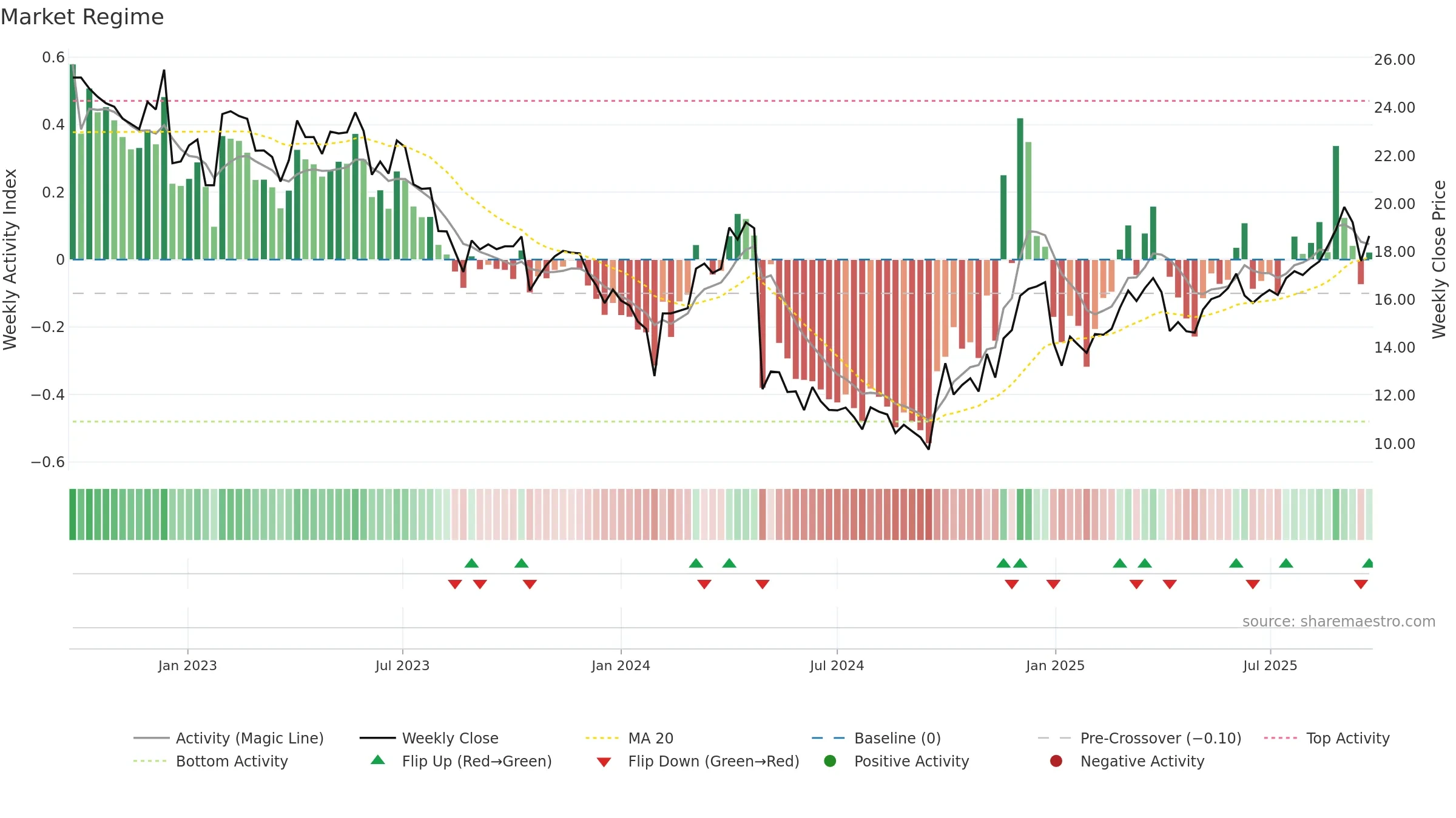 300109 weekly Market Snapshot chart, closing 2025-09-22.