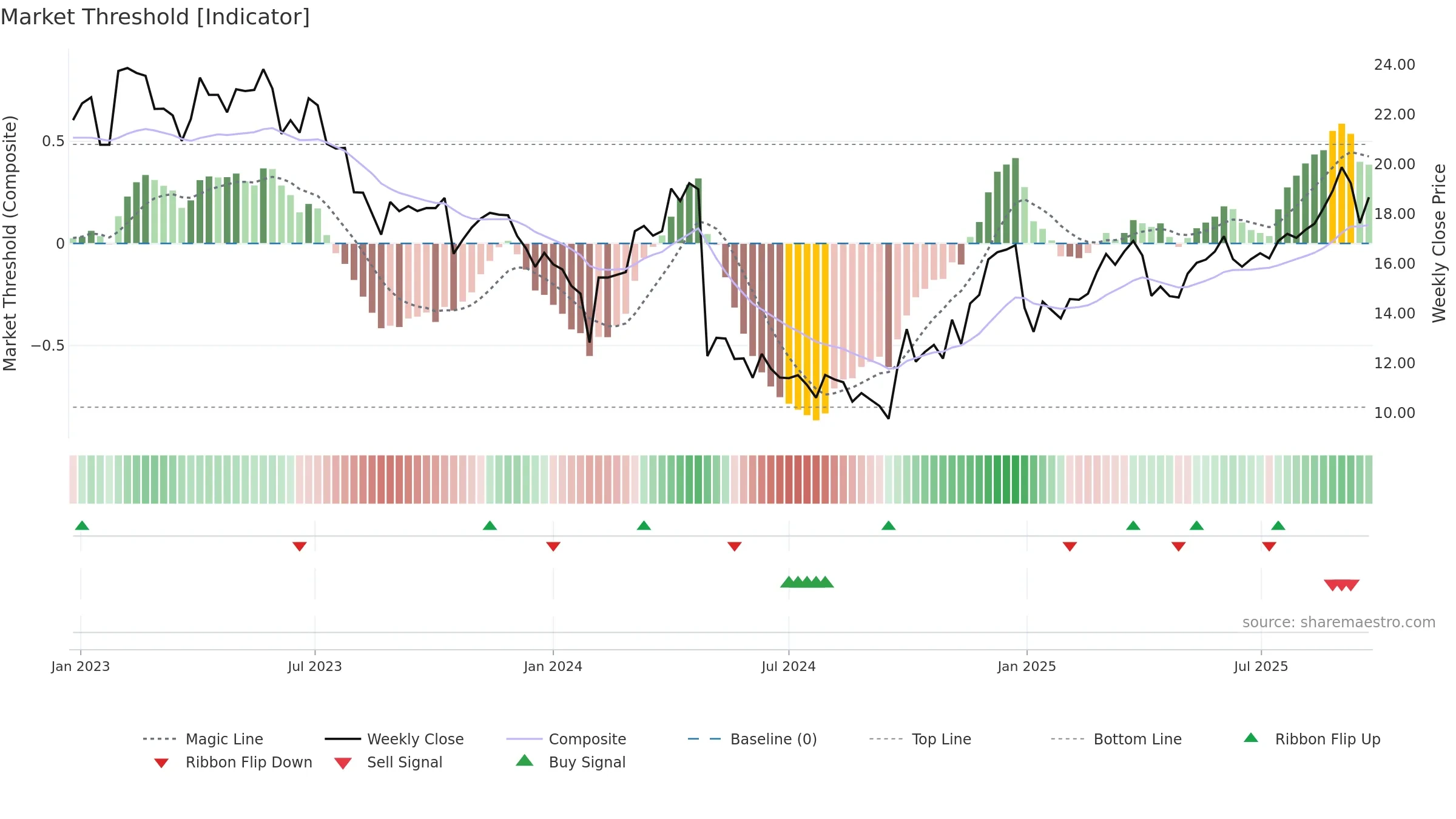 300109 weekly Market Threshold chart, closing 2025-09-22.