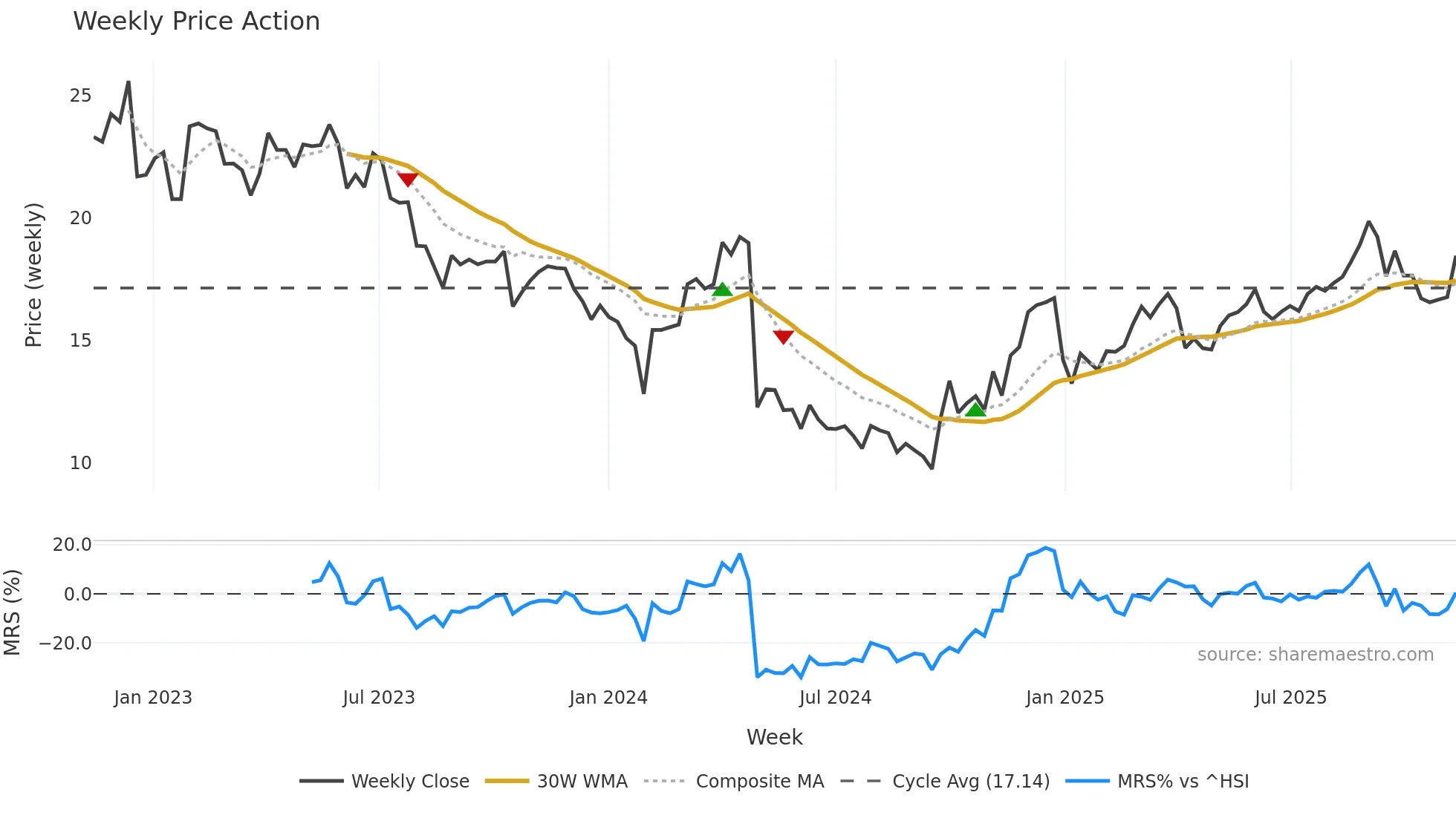300109 weekly Price Action chart, closing 2025-11-10