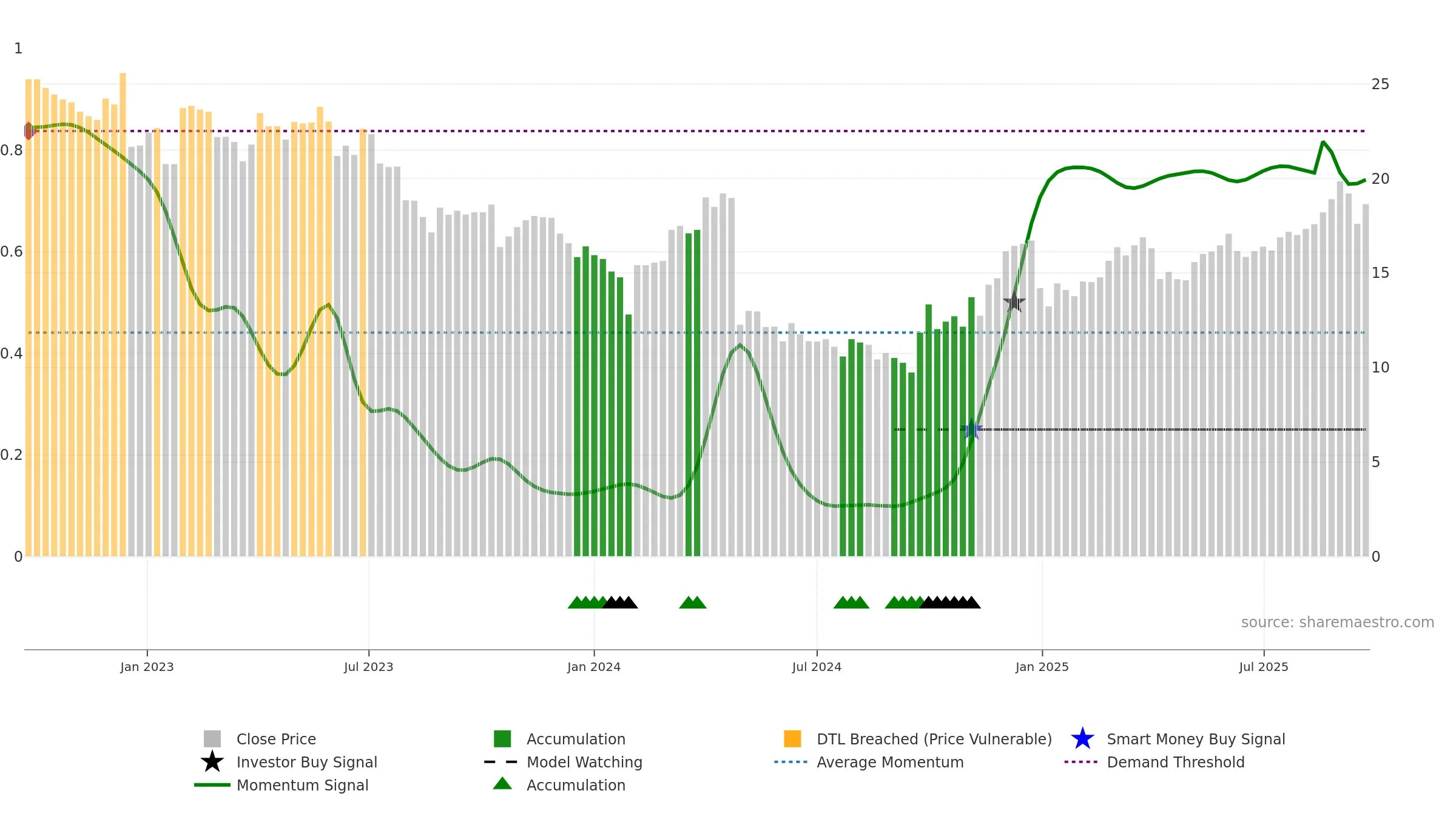 300109 weekly Smart Money chart, closing 2025-09-22.