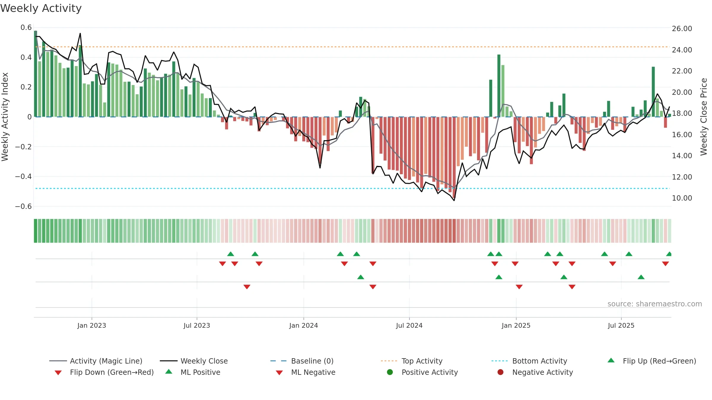 300109 weekly Activity chart, closing 2025-09-22.