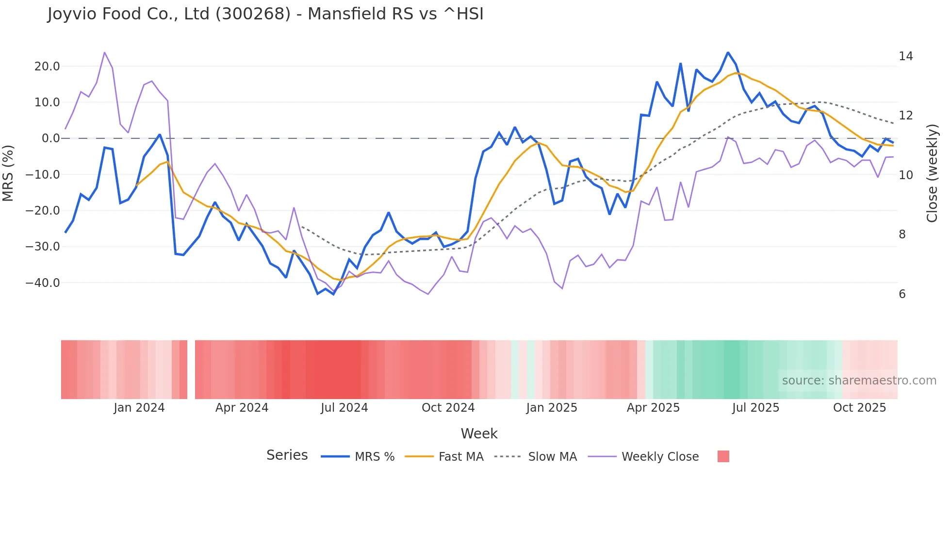 300268 Mansfield Relative Strength chart