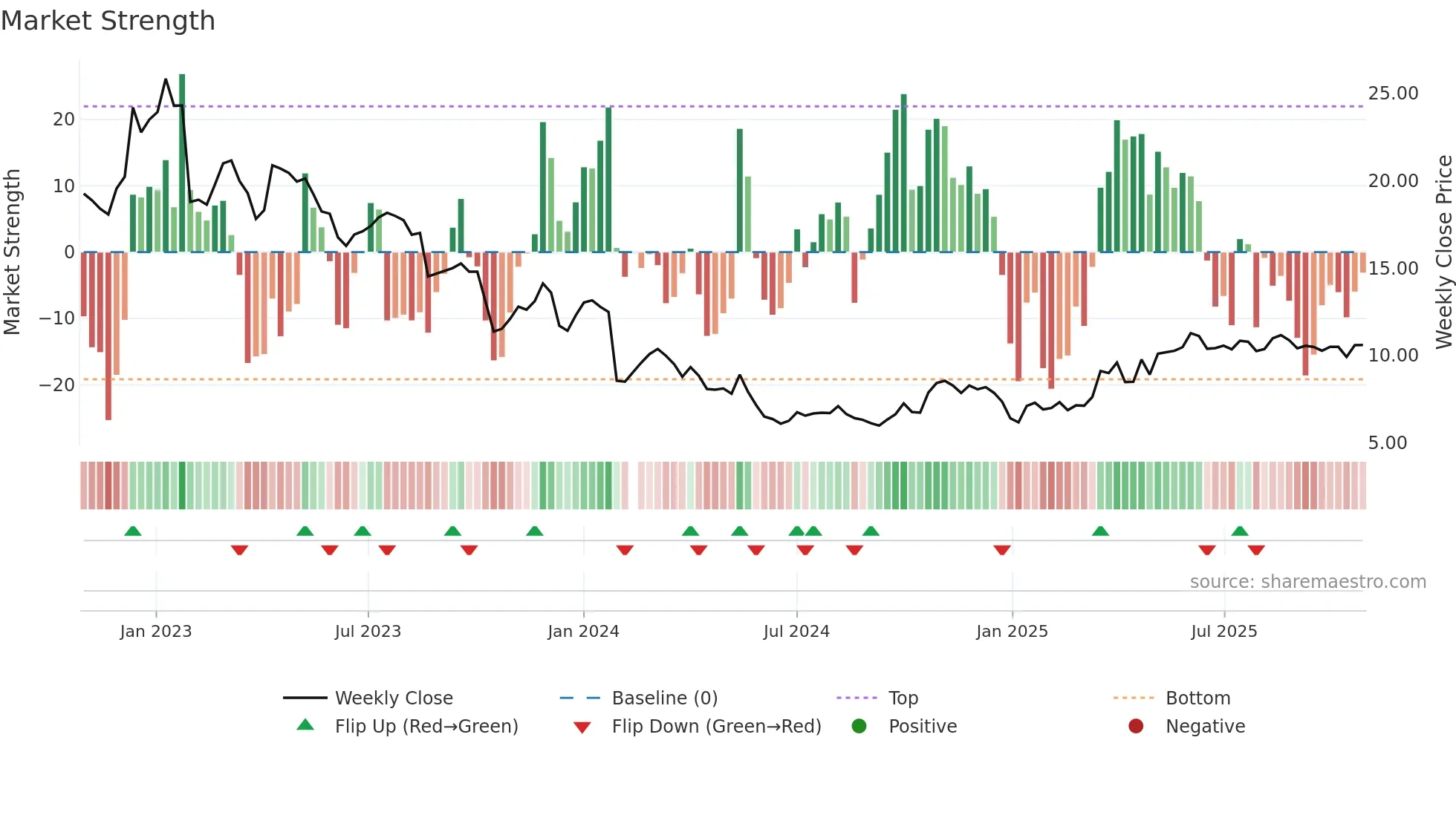 300268 weekly Market Strength chart