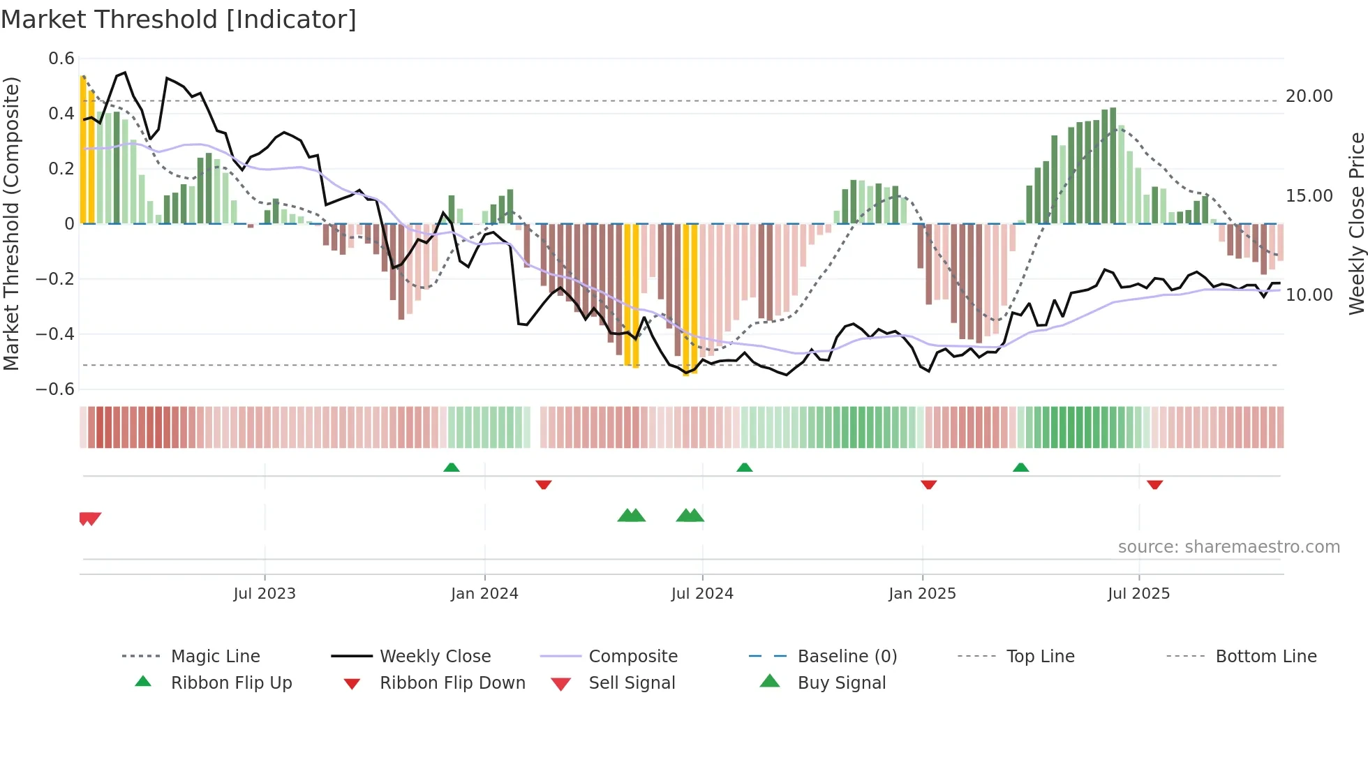 300268 weekly Market Threshold chart
