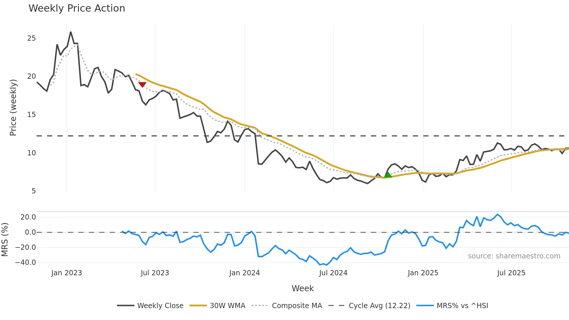 300268 weekly Price Action chart, closing 2025-10-27
