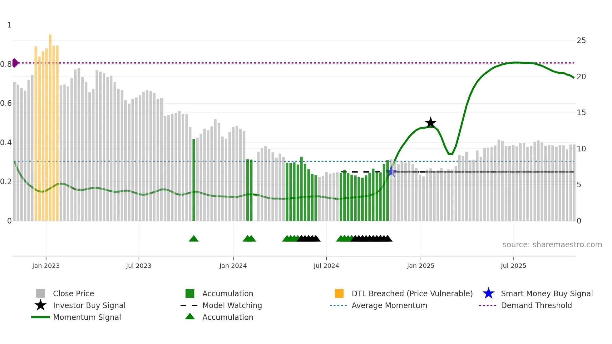 300268 weekly Smart Money chart