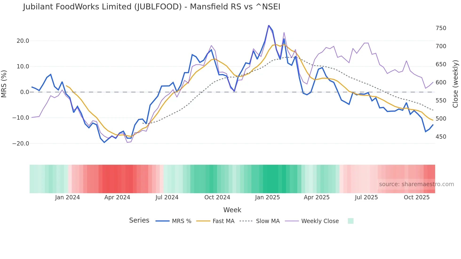 JUBLFOOD Mansfield Relative Strength chart