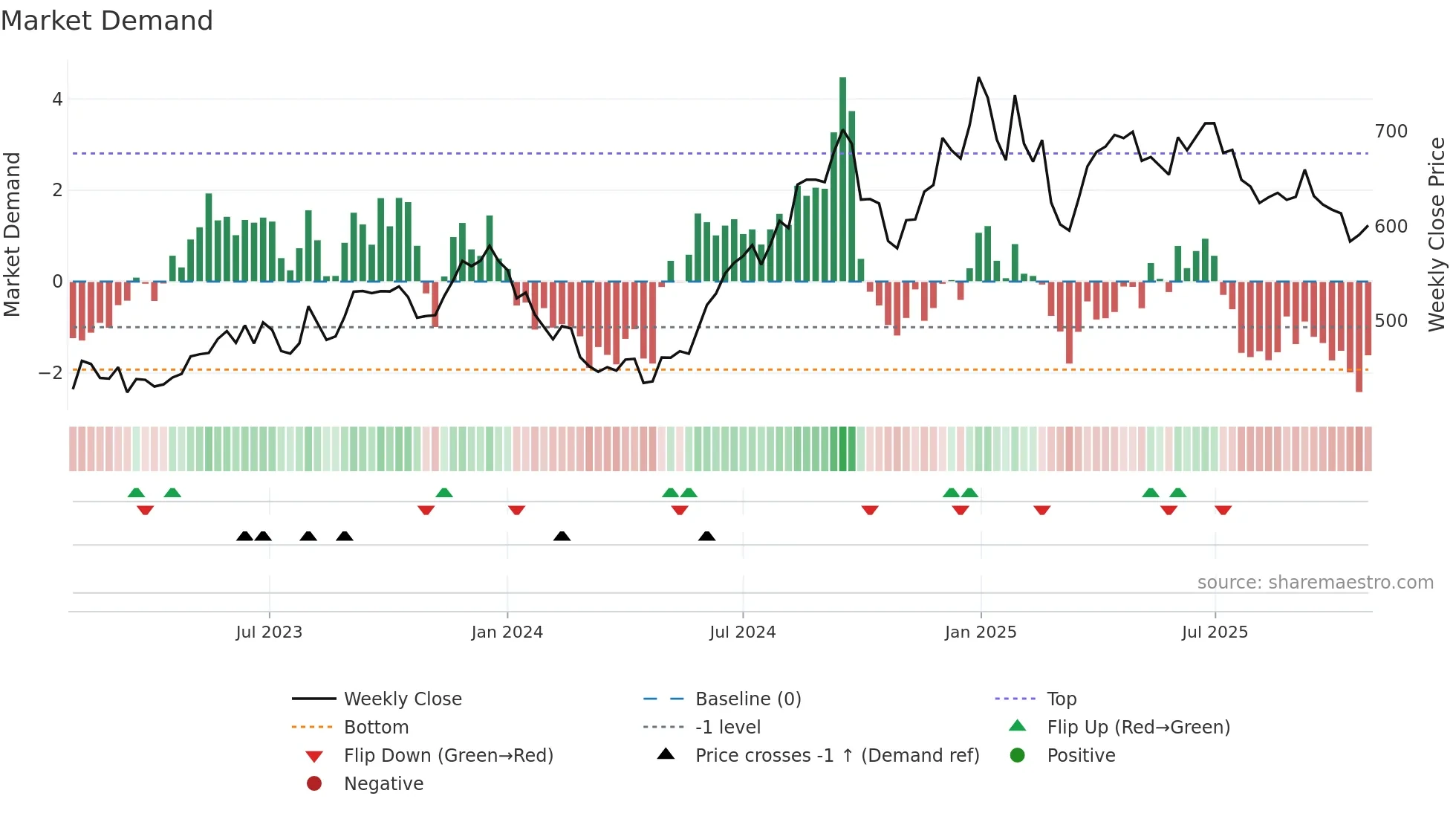 JUBLFOOD weekly Market Demand chart