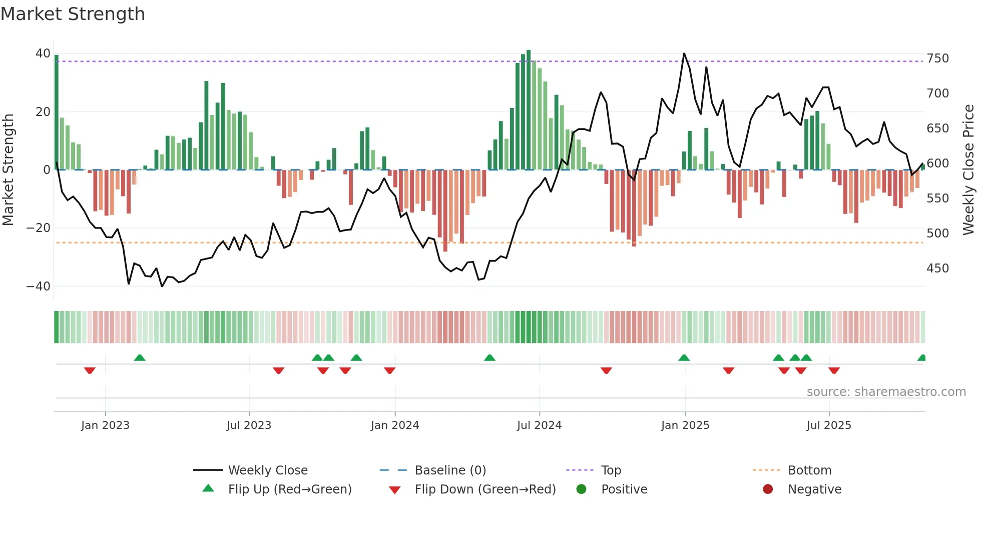 JUBLFOOD weekly Market Strength chart