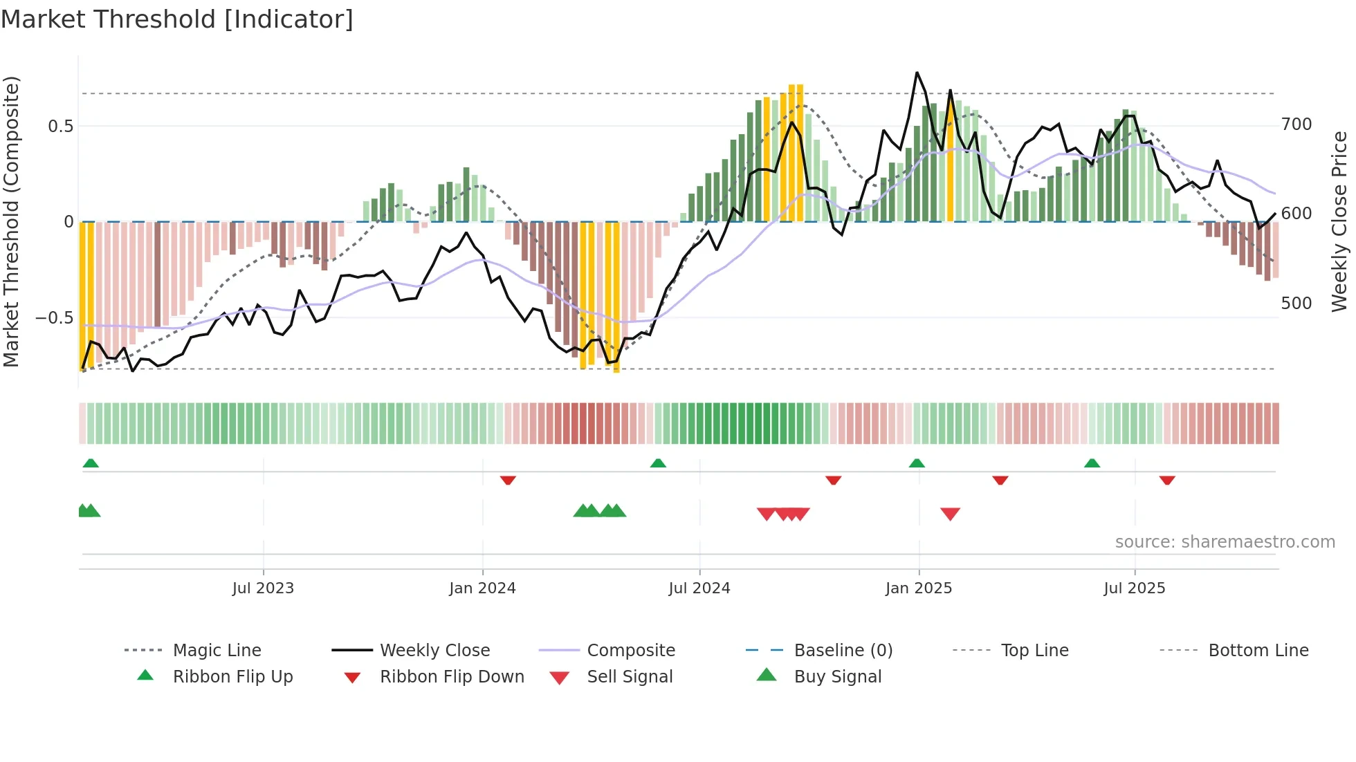 JUBLFOOD weekly Market Threshold chart