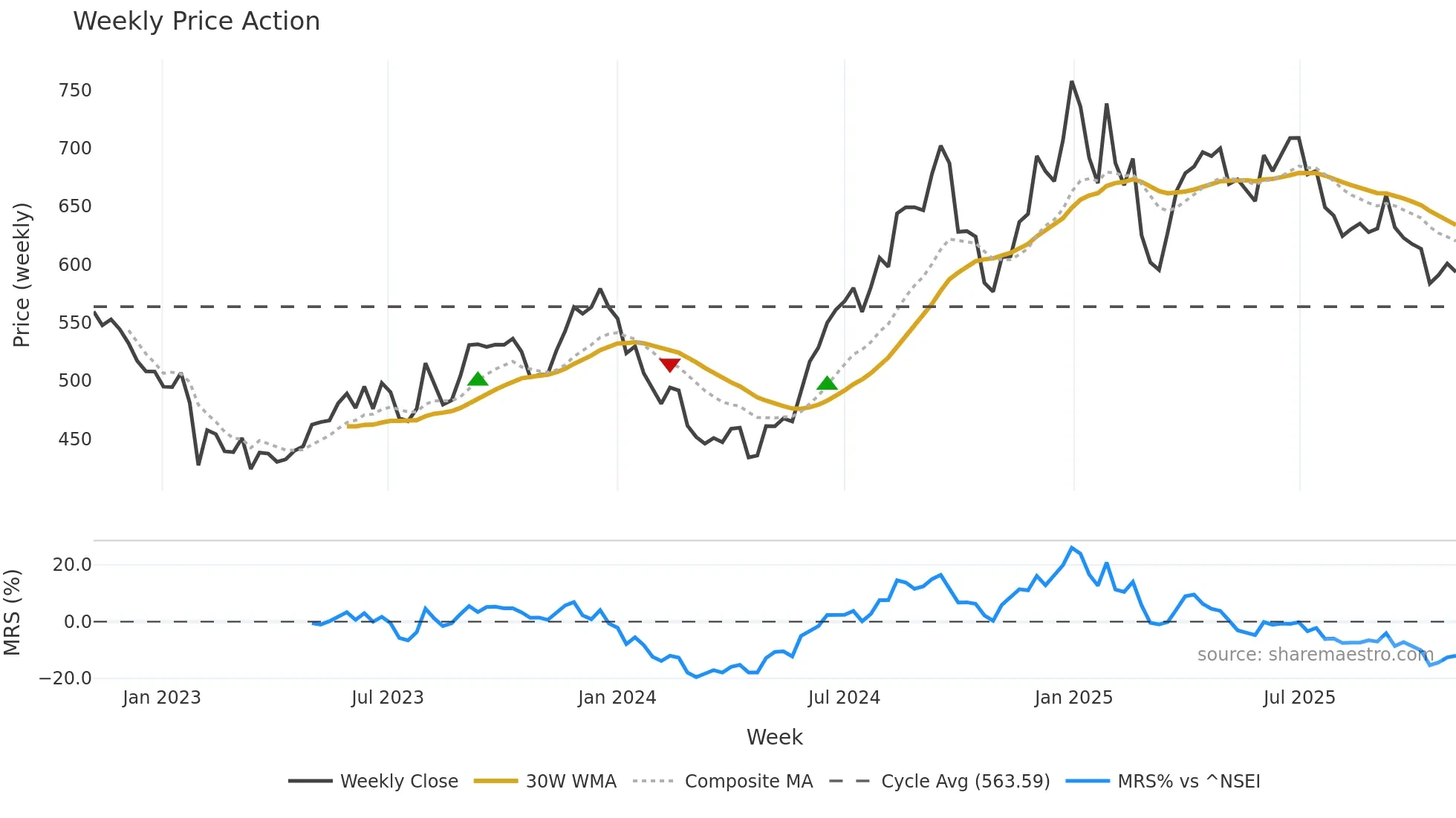 JUBLFOOD weekly Price Action chart, closing 2025-10-27