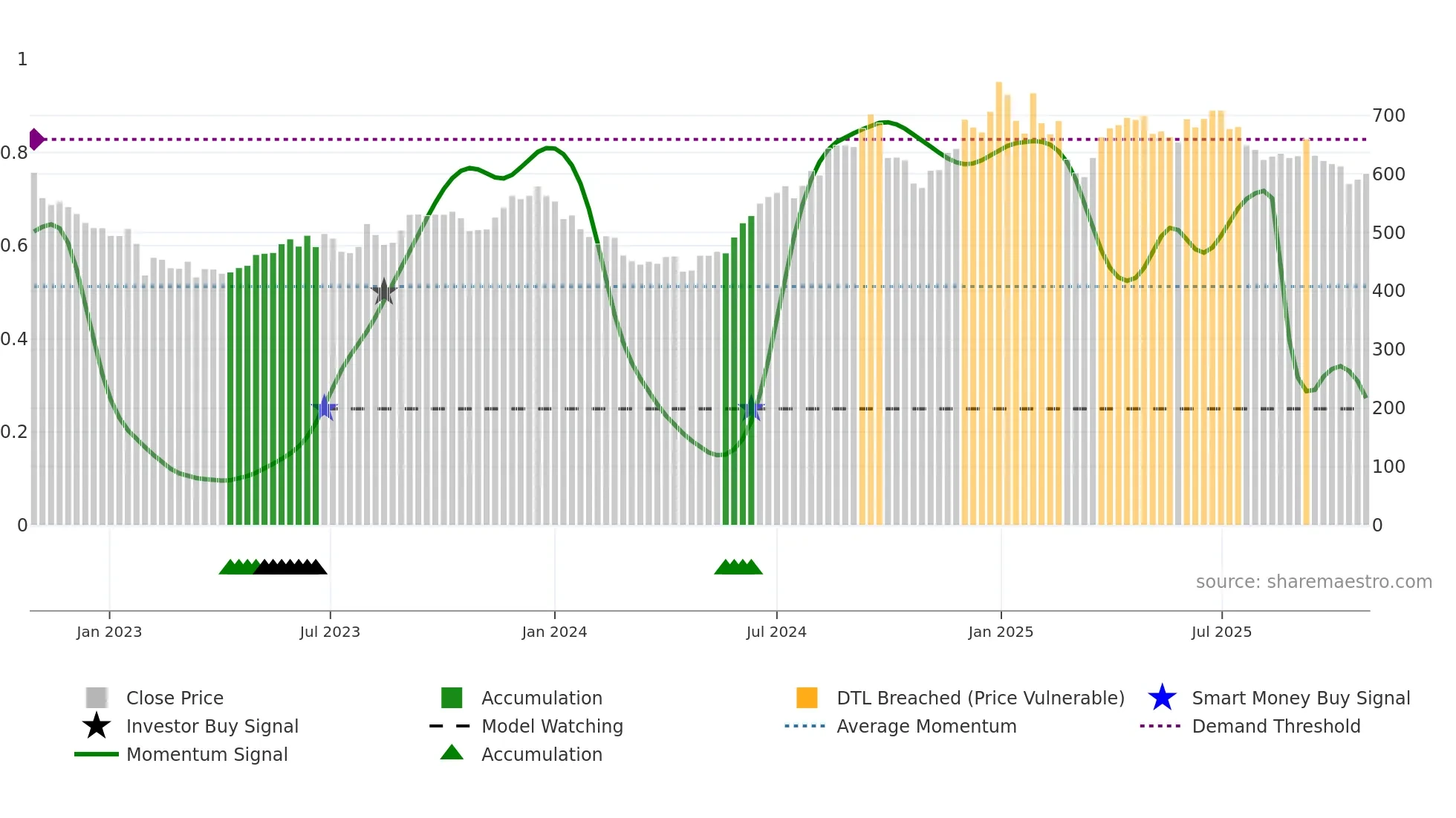 JUBLFOOD weekly Smart Money chart