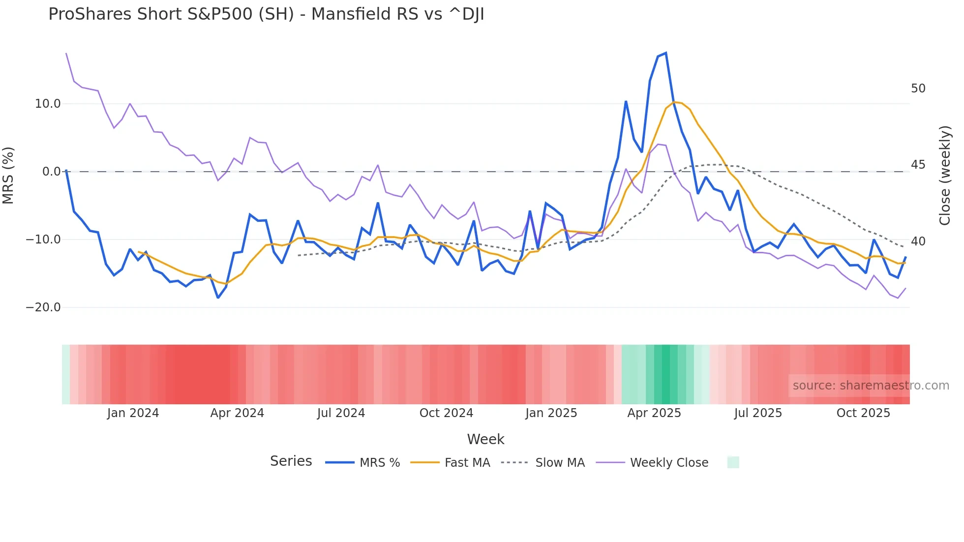 SH Mansfield Relative Strength chart
