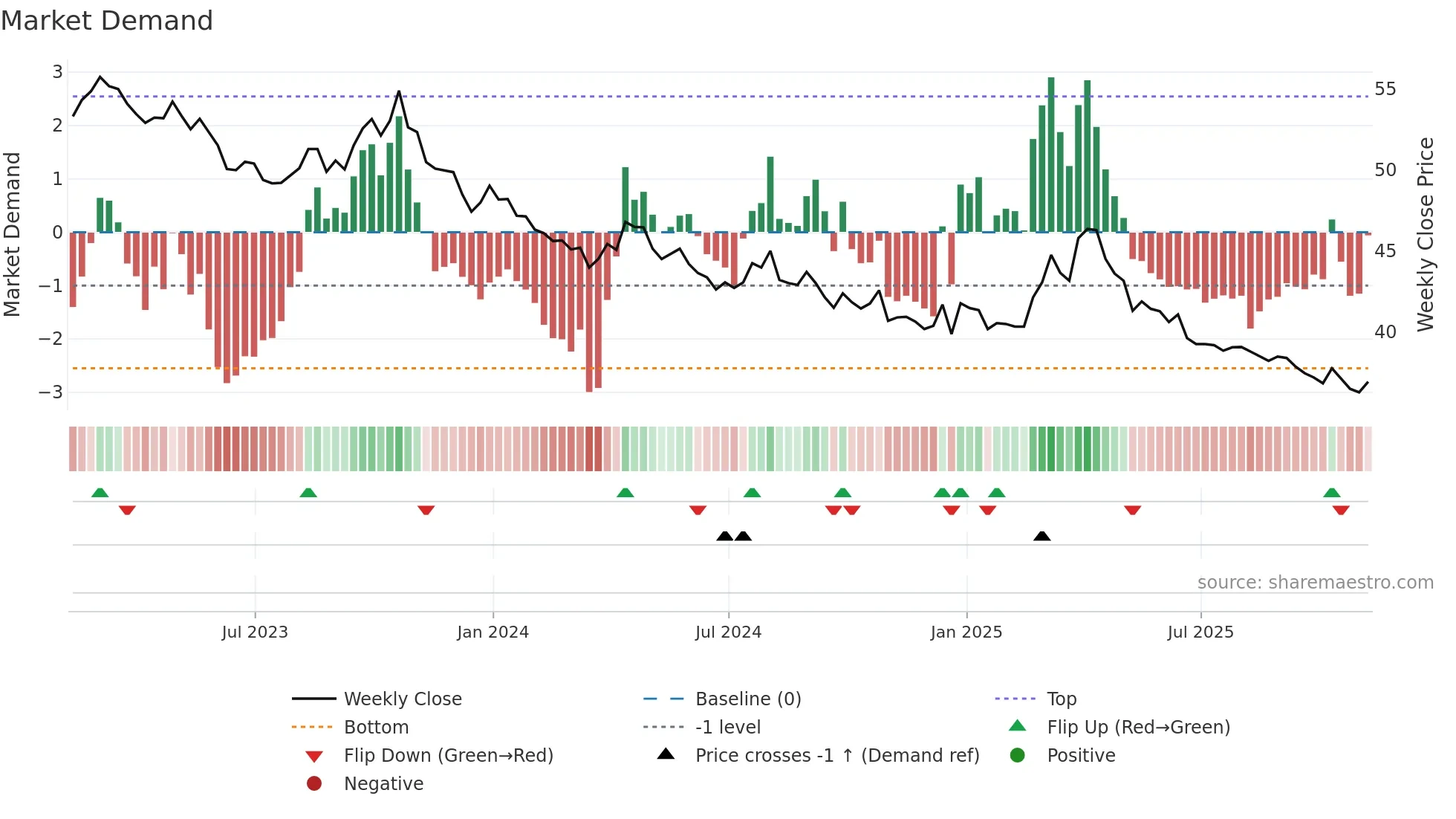 SH weekly Market Demand chart