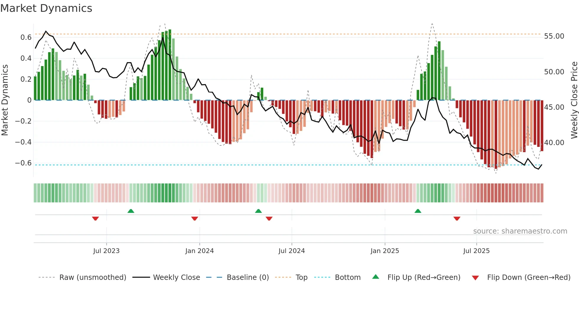 SH weekly Market Dynamics chart