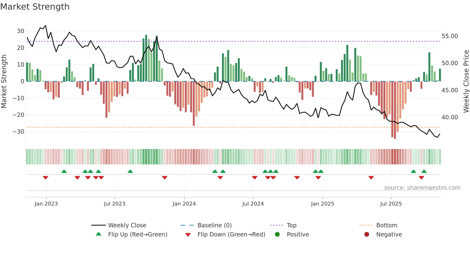 SH weekly Market Strength chart