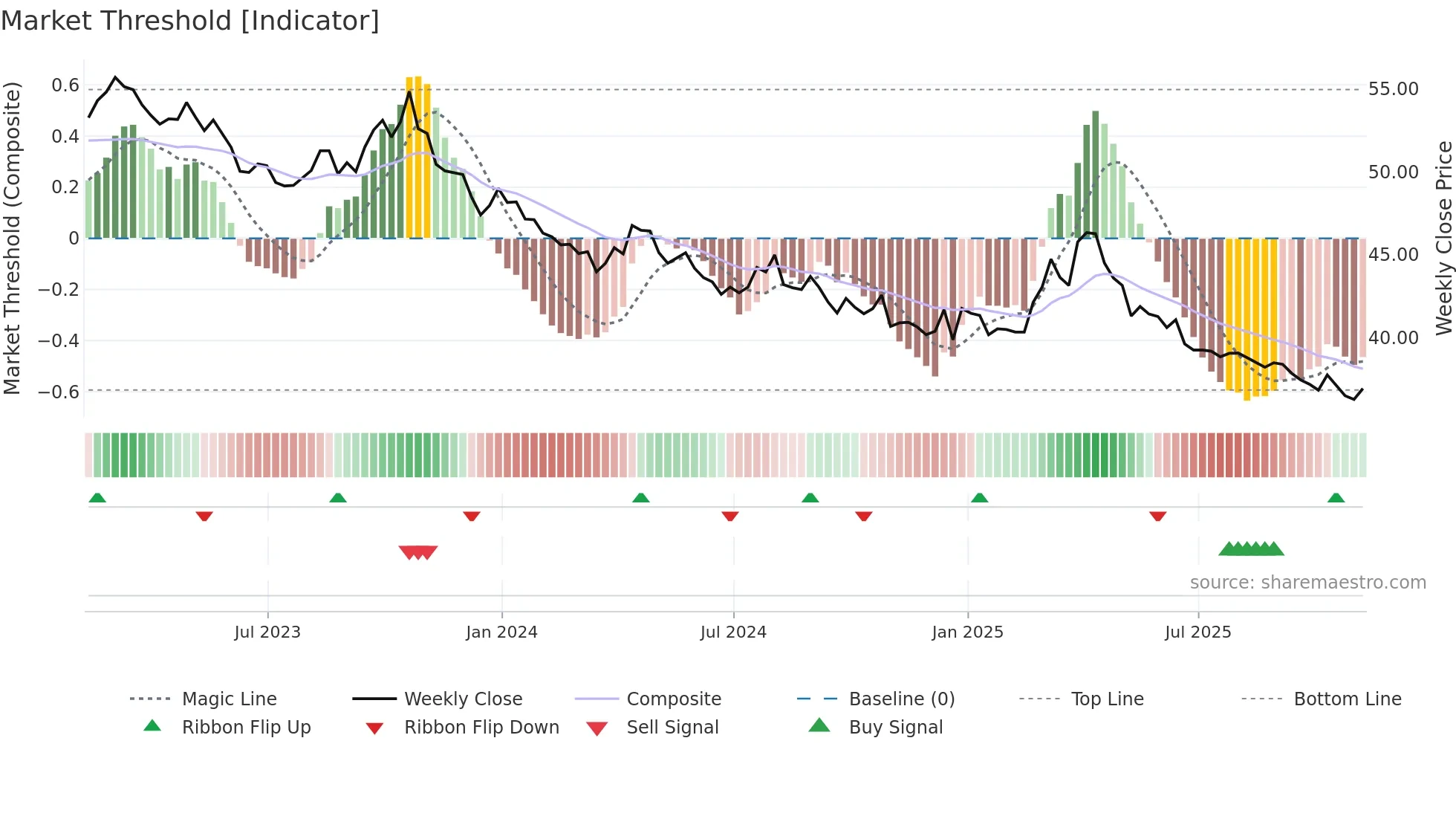 SH weekly Market Threshold chart