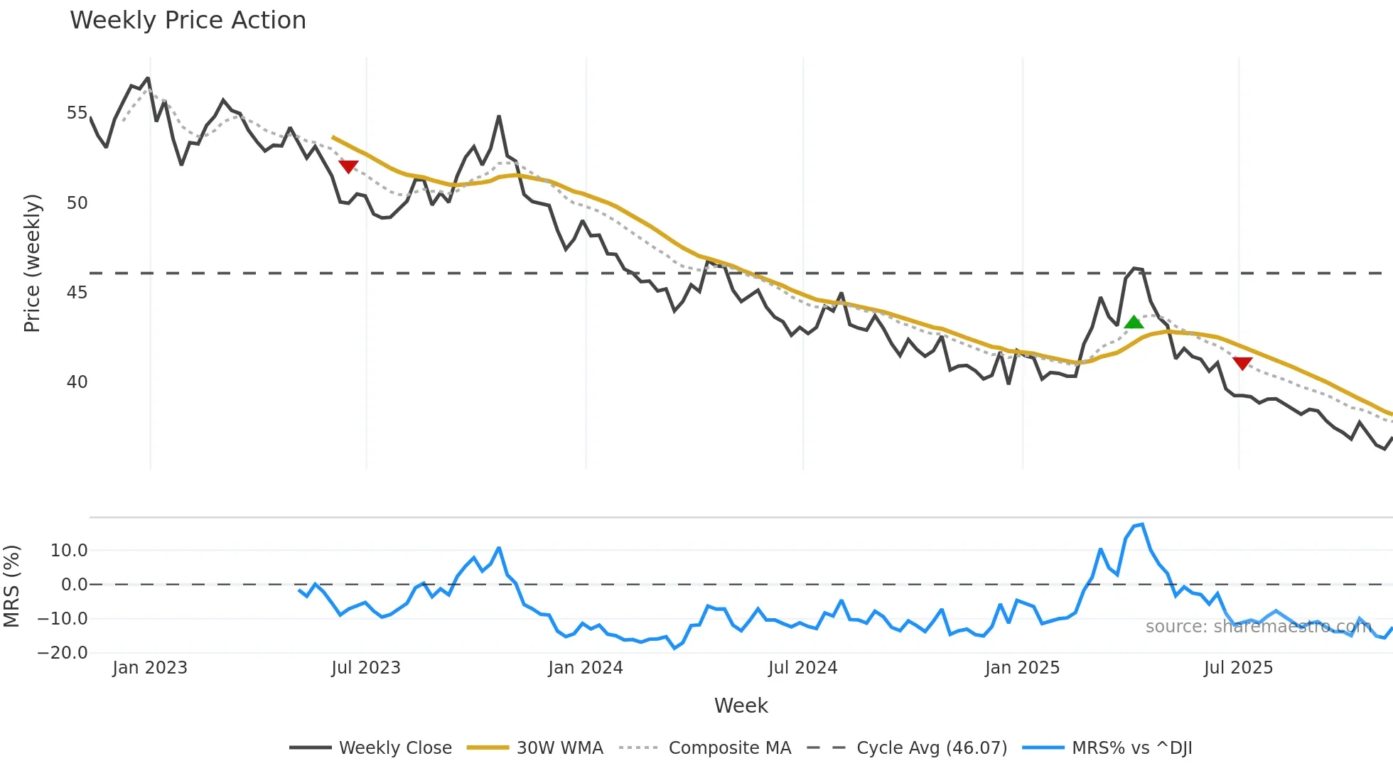 SH weekly Price Action chart, closing 2025-11-07