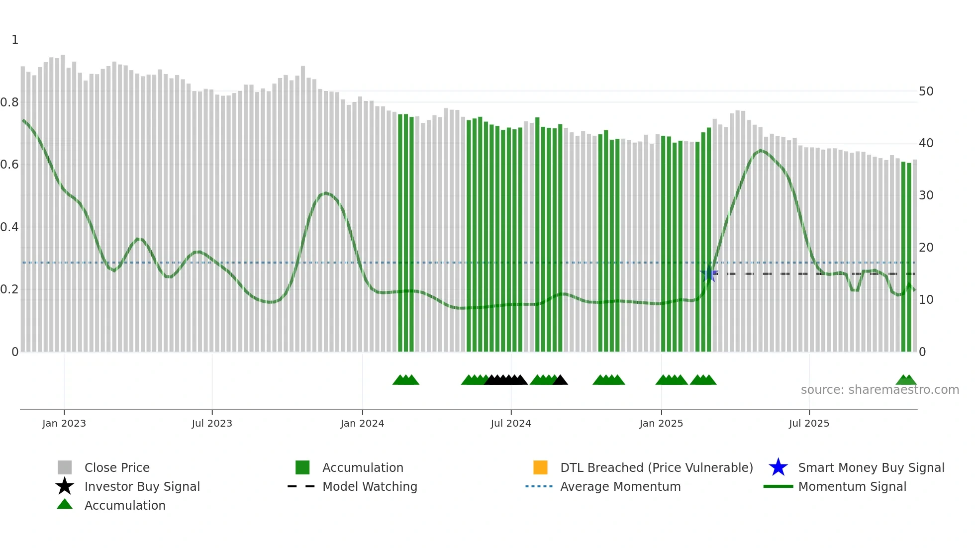 SH weekly Smart Money chart