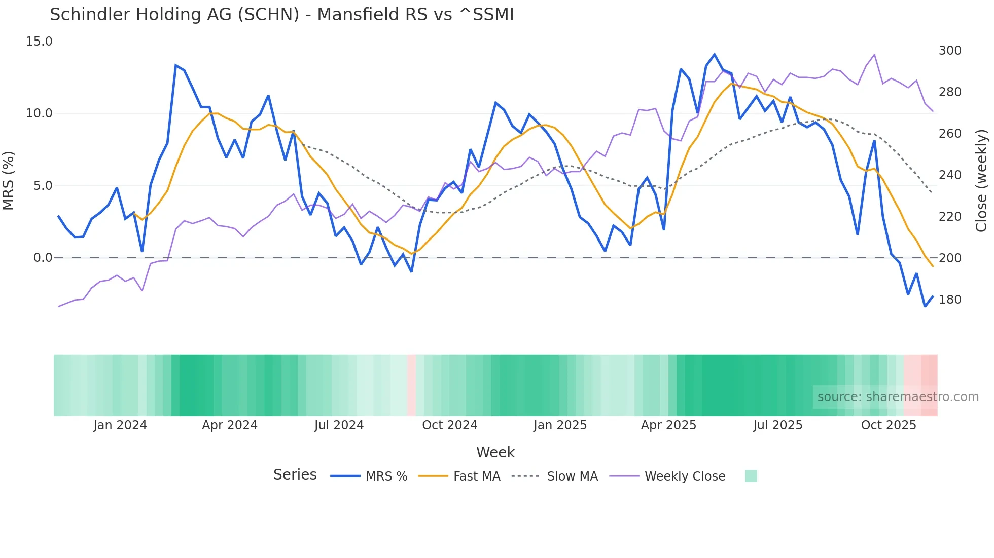 SCHN Mansfield Relative Strength chart