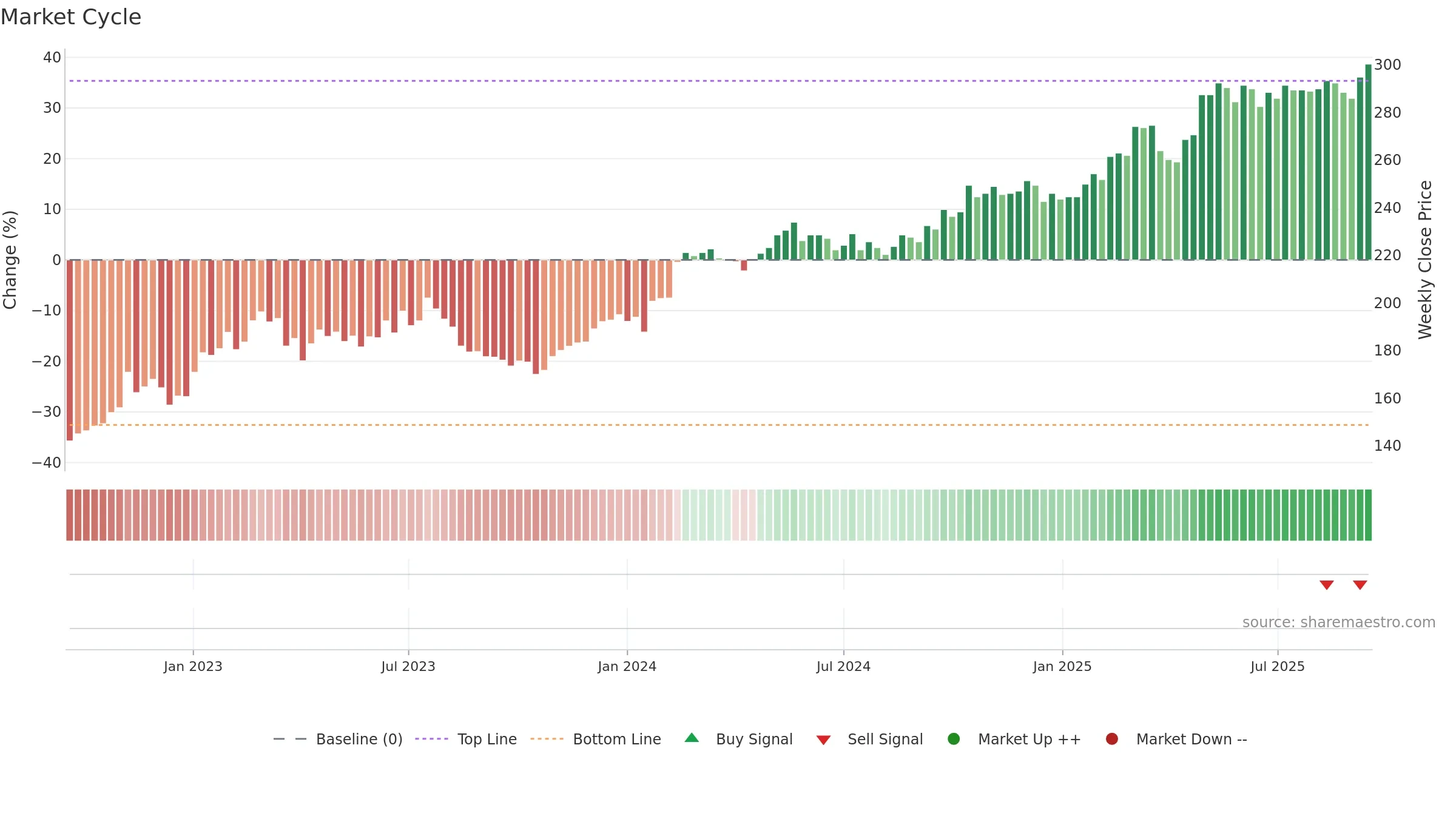 SCHN weekly Market Cycle chart, closing 2025-09-15.