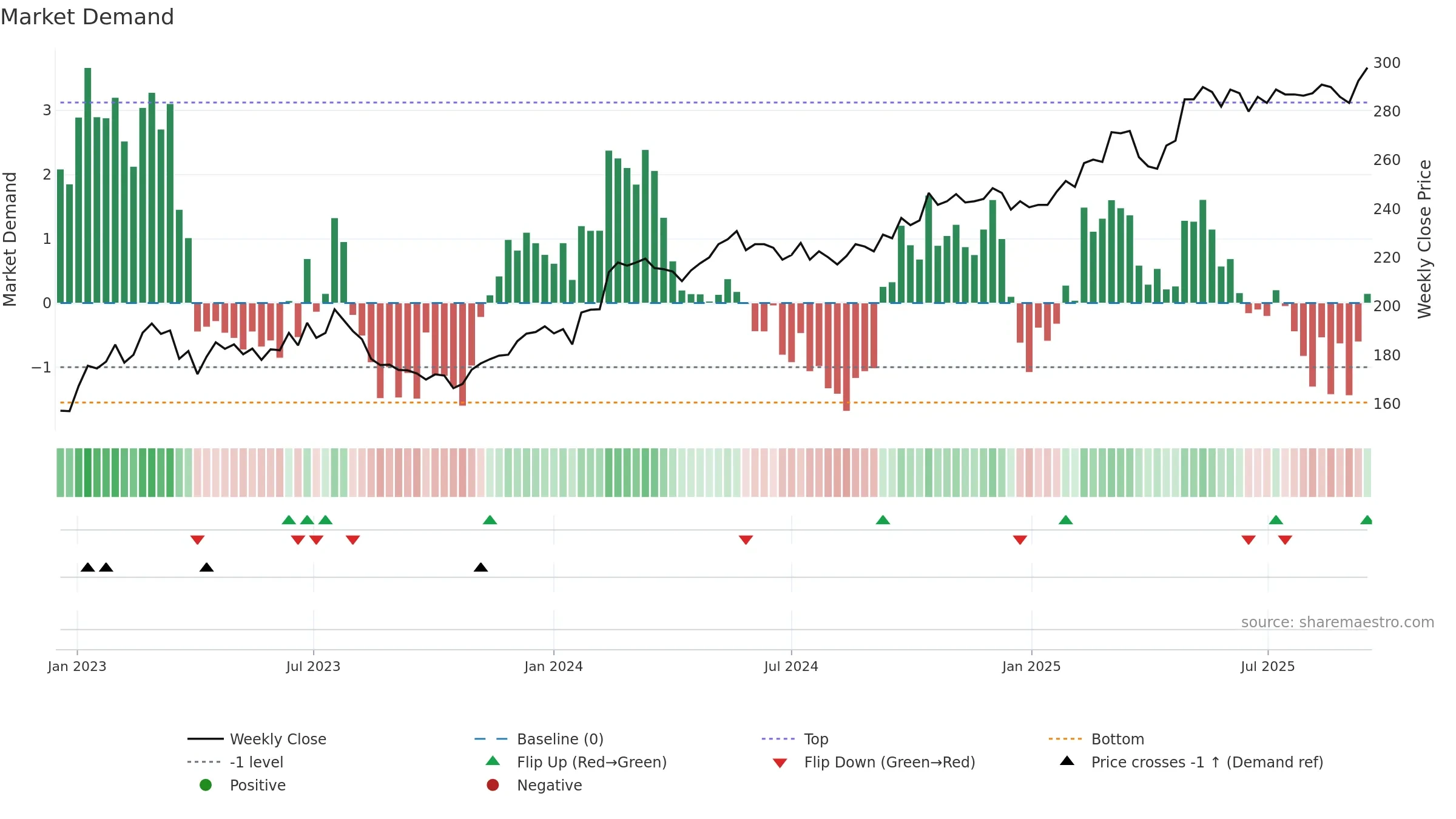 SCHN weekly Market Demand chart, closing 2025-09-15.