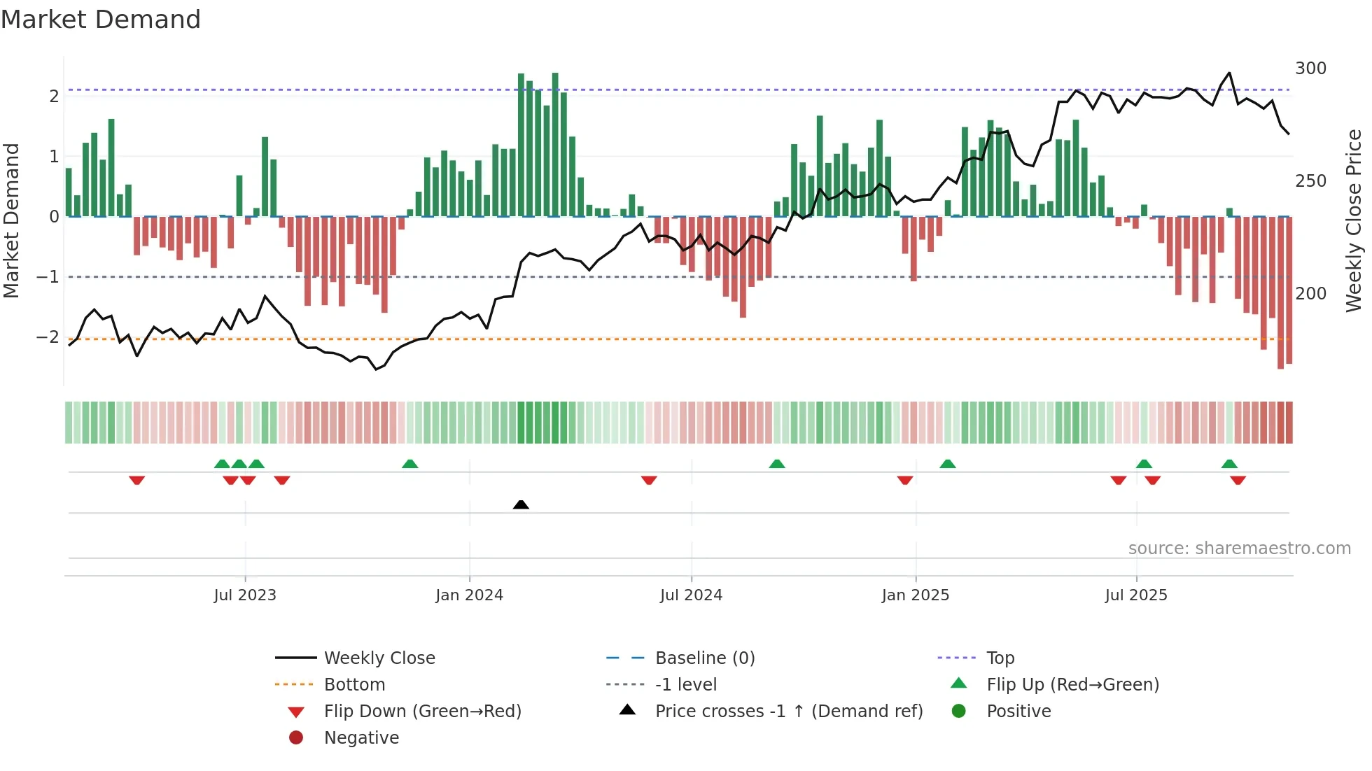 SCHN weekly Market Demand chart