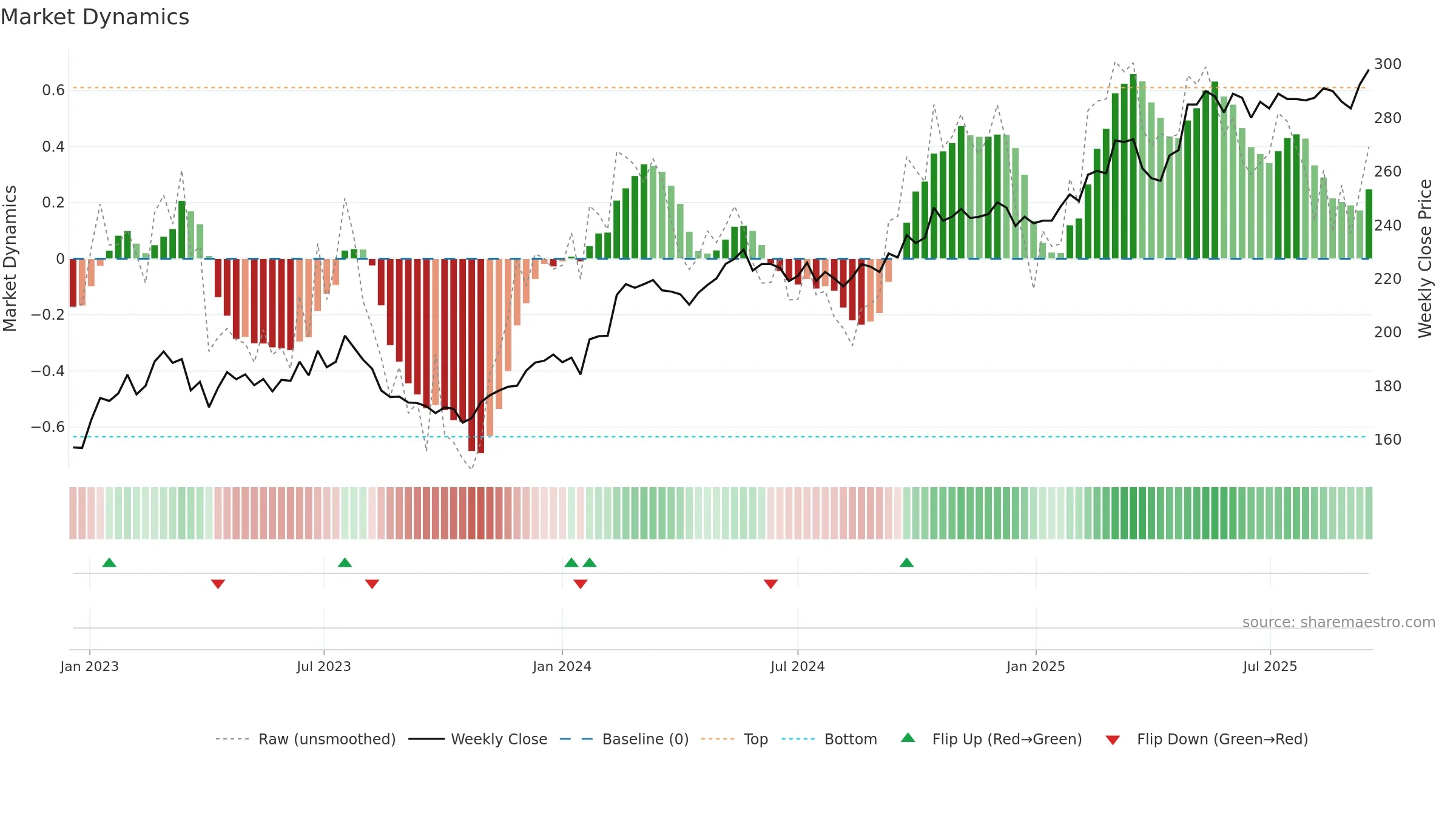 SCHN weekly Market Dynamics chart, closing 2025-09-15.