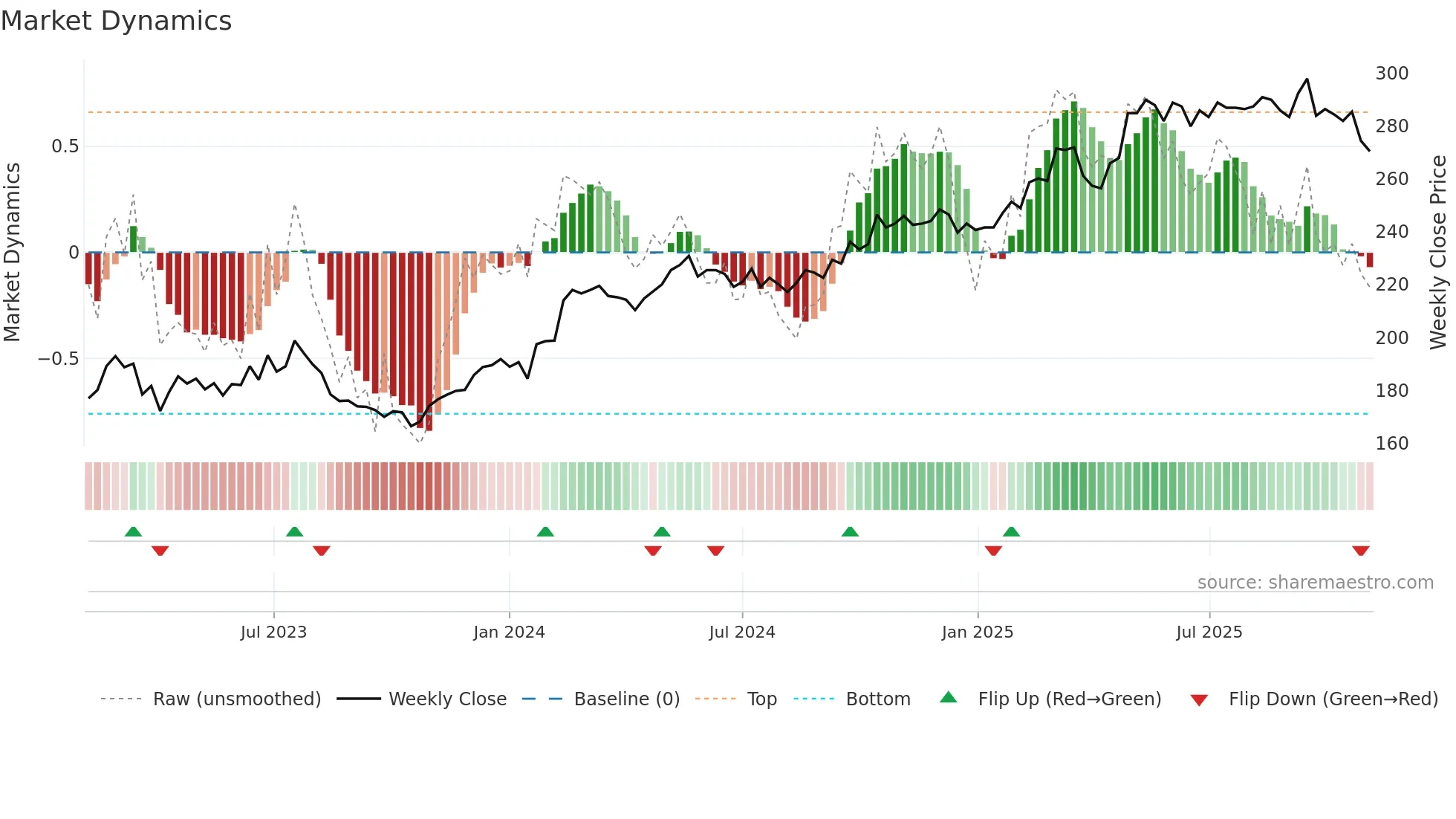 SCHN weekly Market Dynamics chart