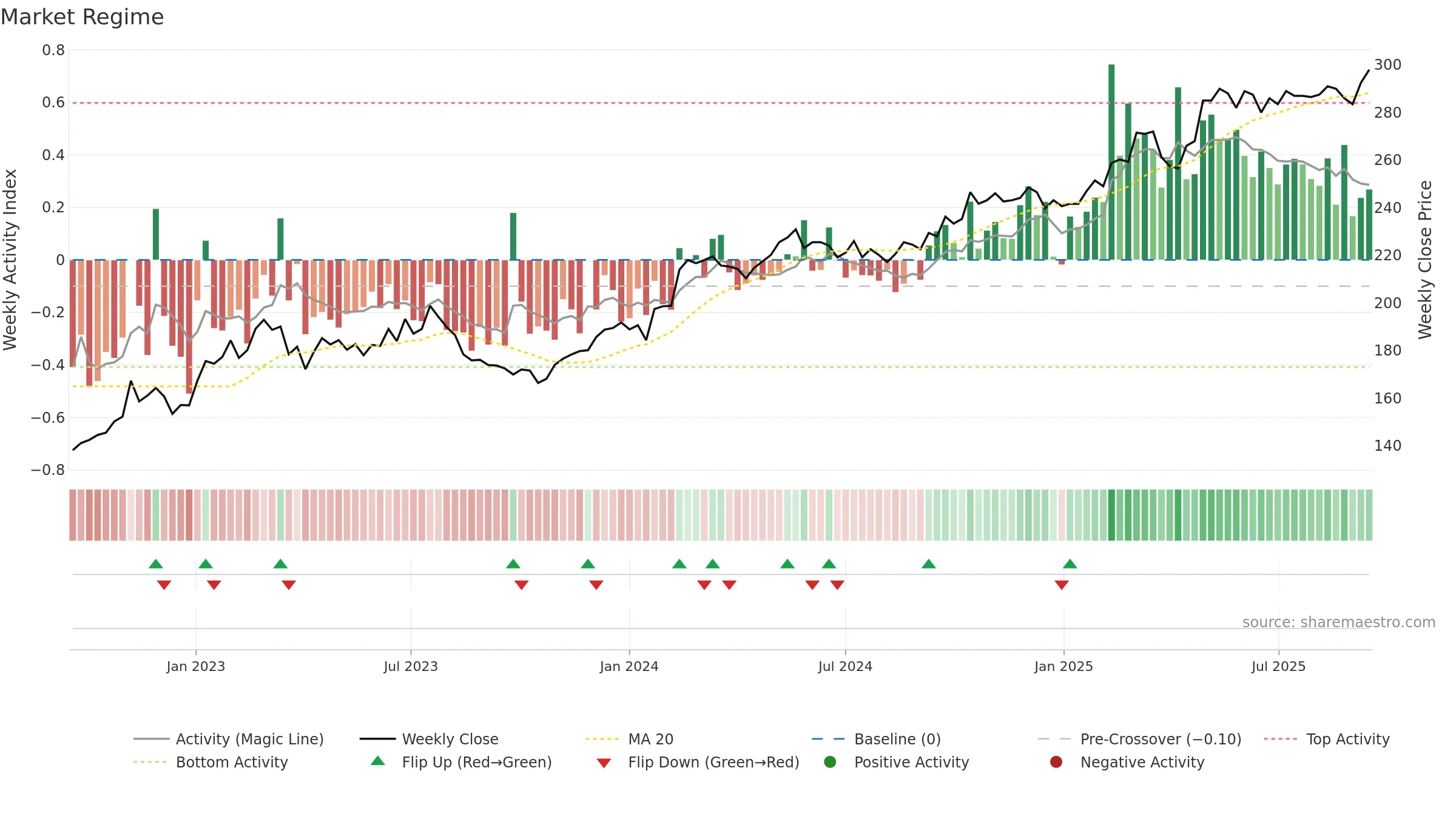 SCHN weekly Market Snapshot chart, closing 2025-09-15.
