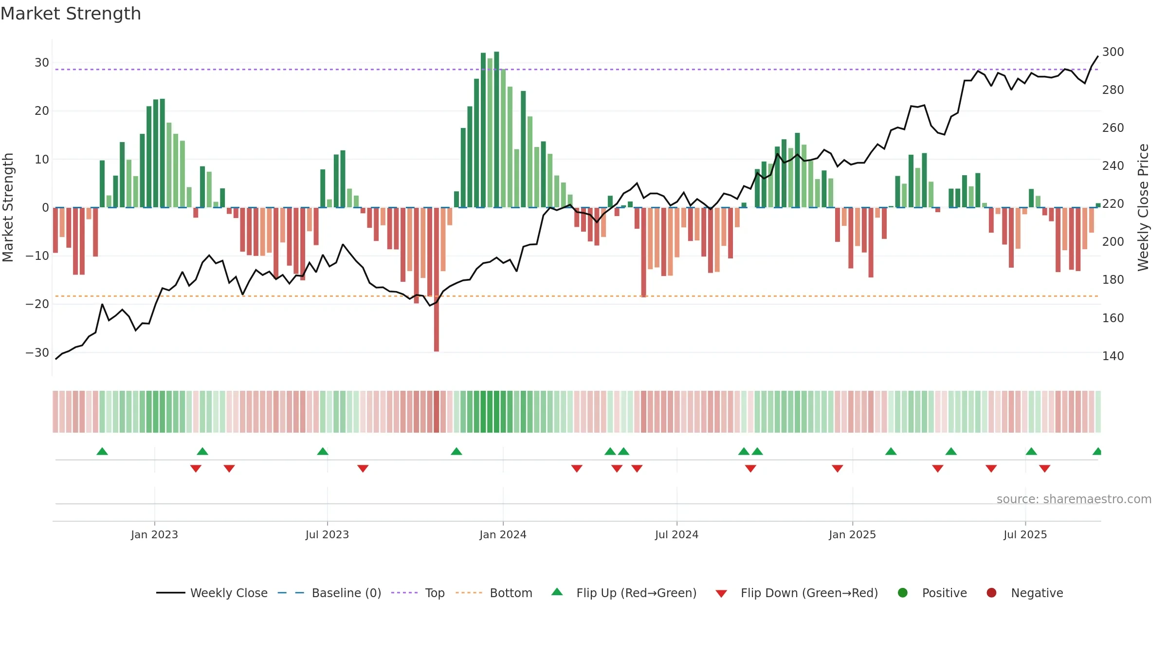 SCHN weekly Market Strength chart, closing 2025-09-15.