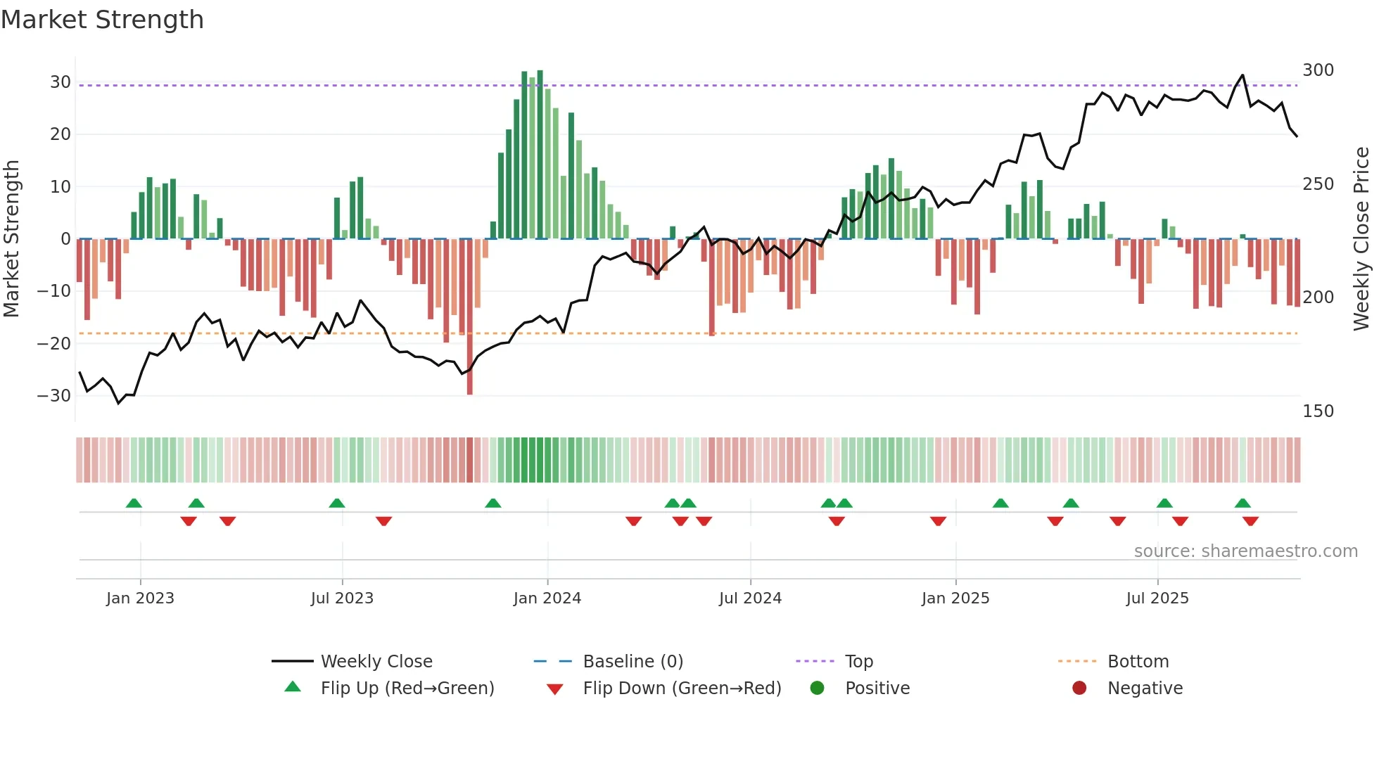 SCHN weekly Market Strength chart