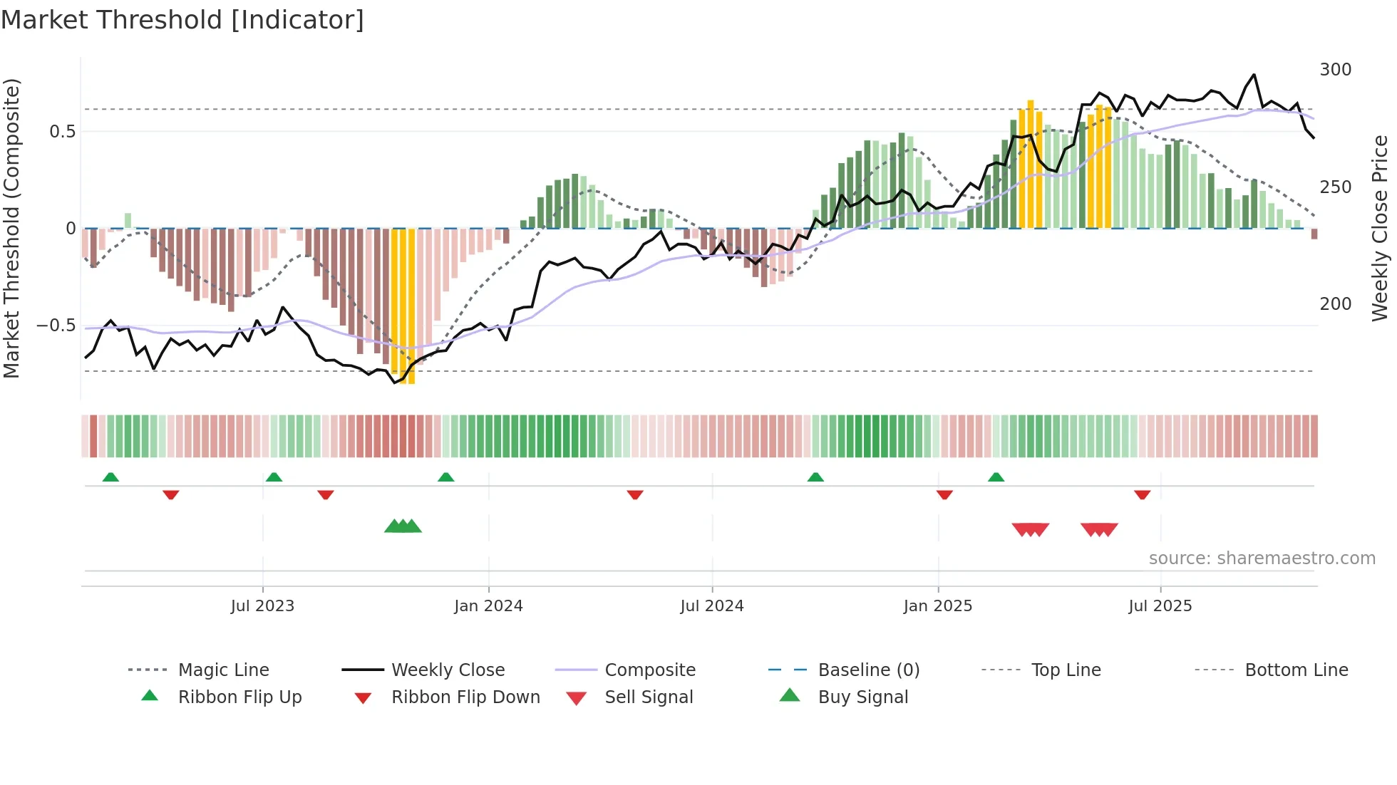 SCHN weekly Market Threshold chart
