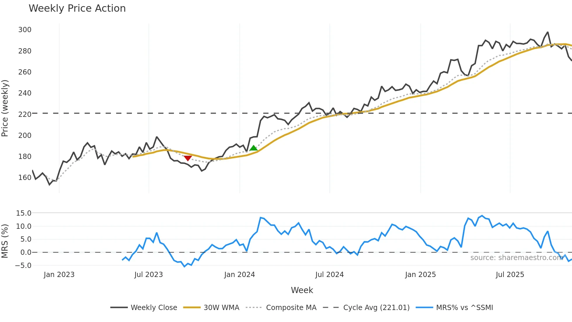 SCHN weekly Price Action chart, closing 2025-11-03