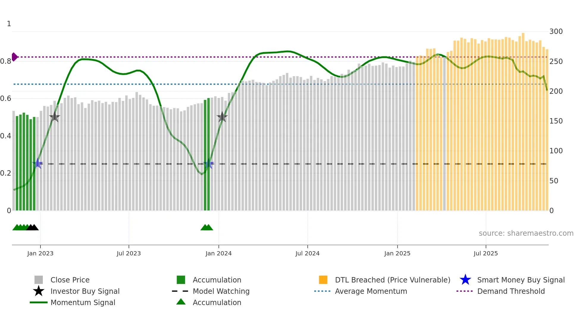 SCHN weekly Smart Money chart