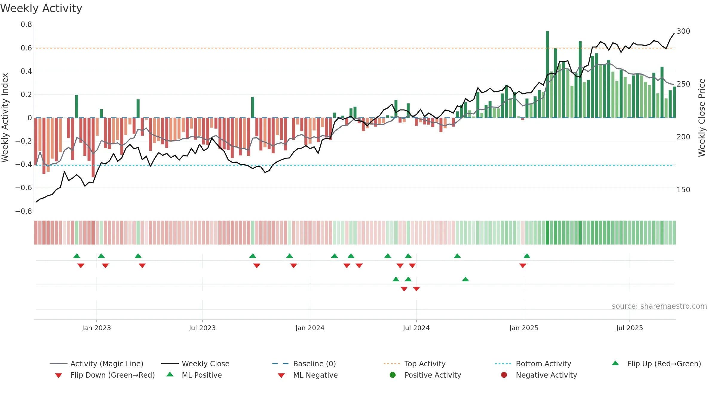SCHN weekly Activity chart, closing 2025-09-15.