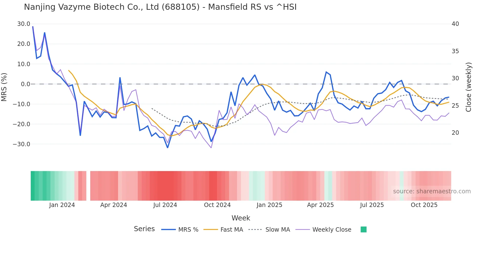 688105 Mansfield Relative Strength chart