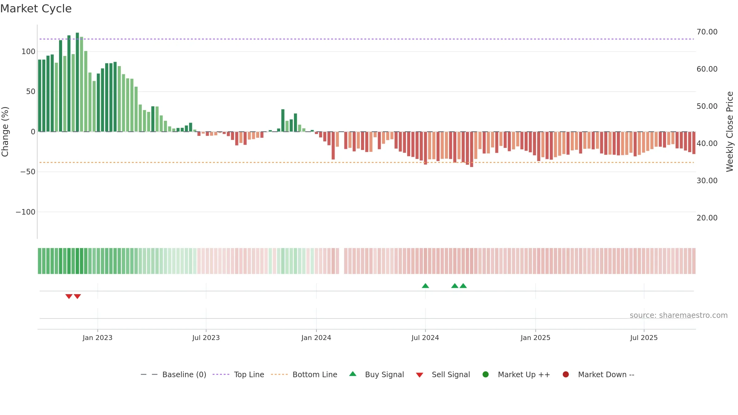 688105 weekly Market Cycle chart, closing 2025-09-22.