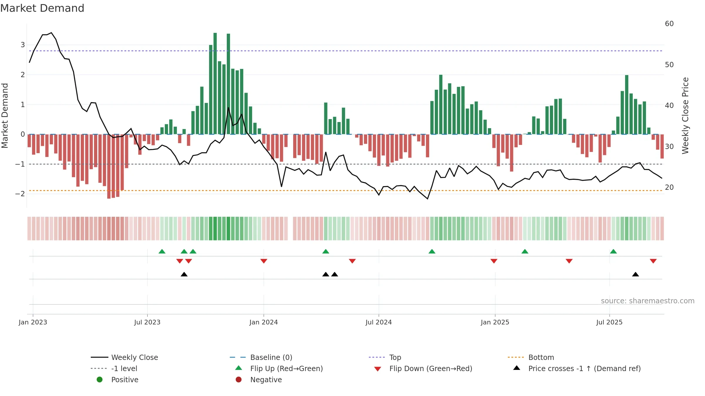 688105 weekly Market Demand chart, closing 2025-09-22.