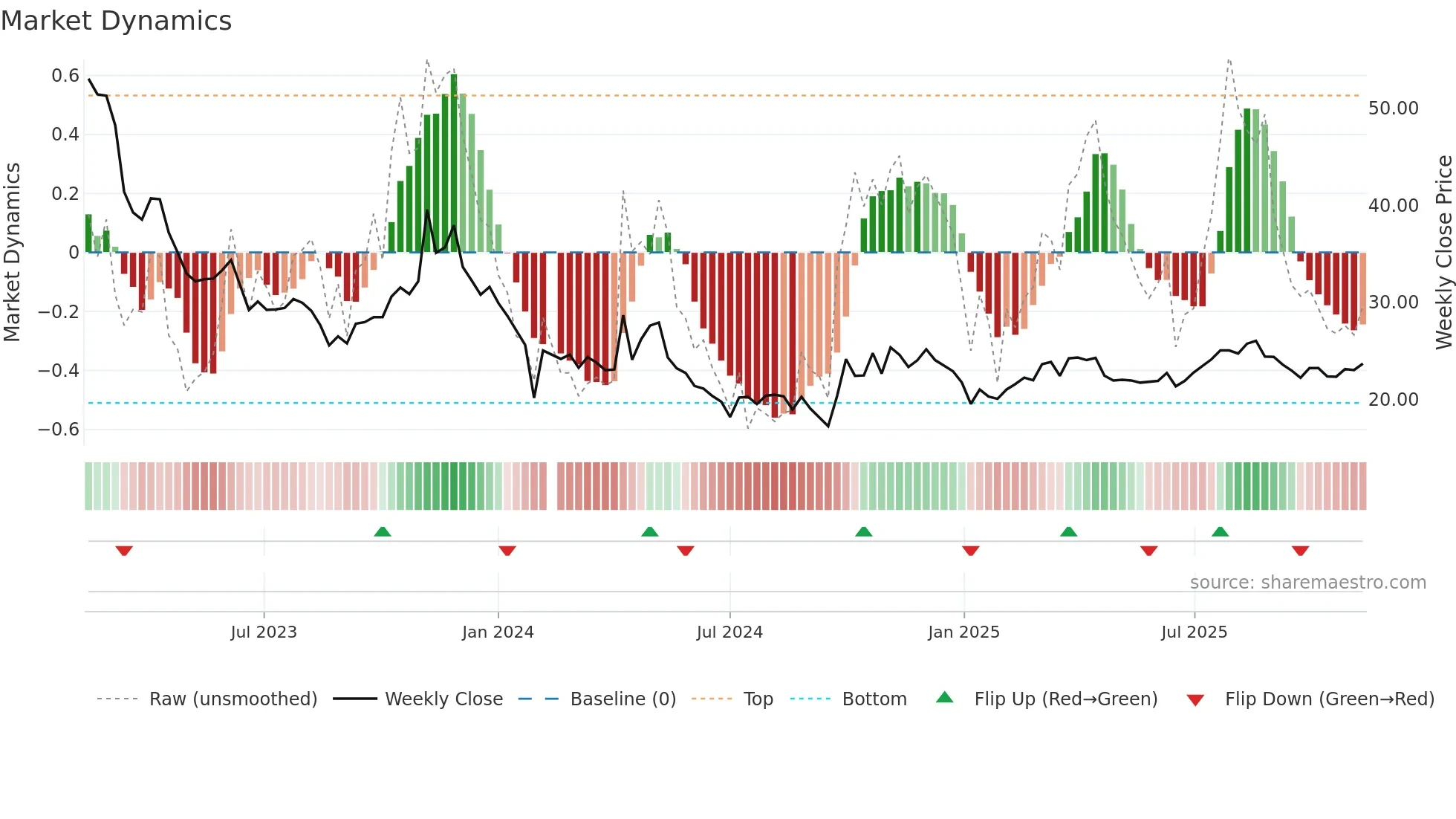 688105 weekly Market Dynamics chart