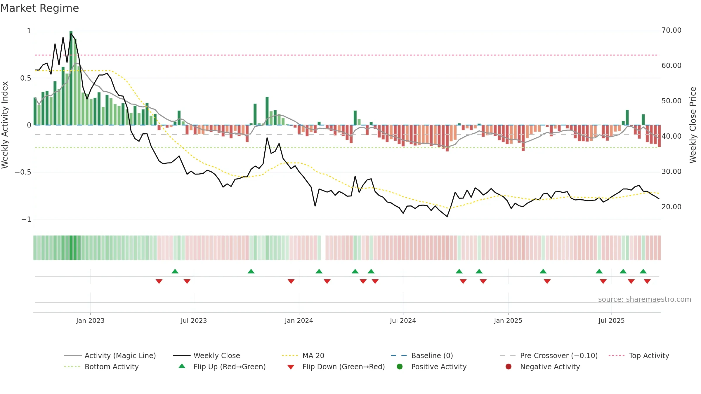 688105 weekly Market Snapshot chart, closing 2025-09-22.
