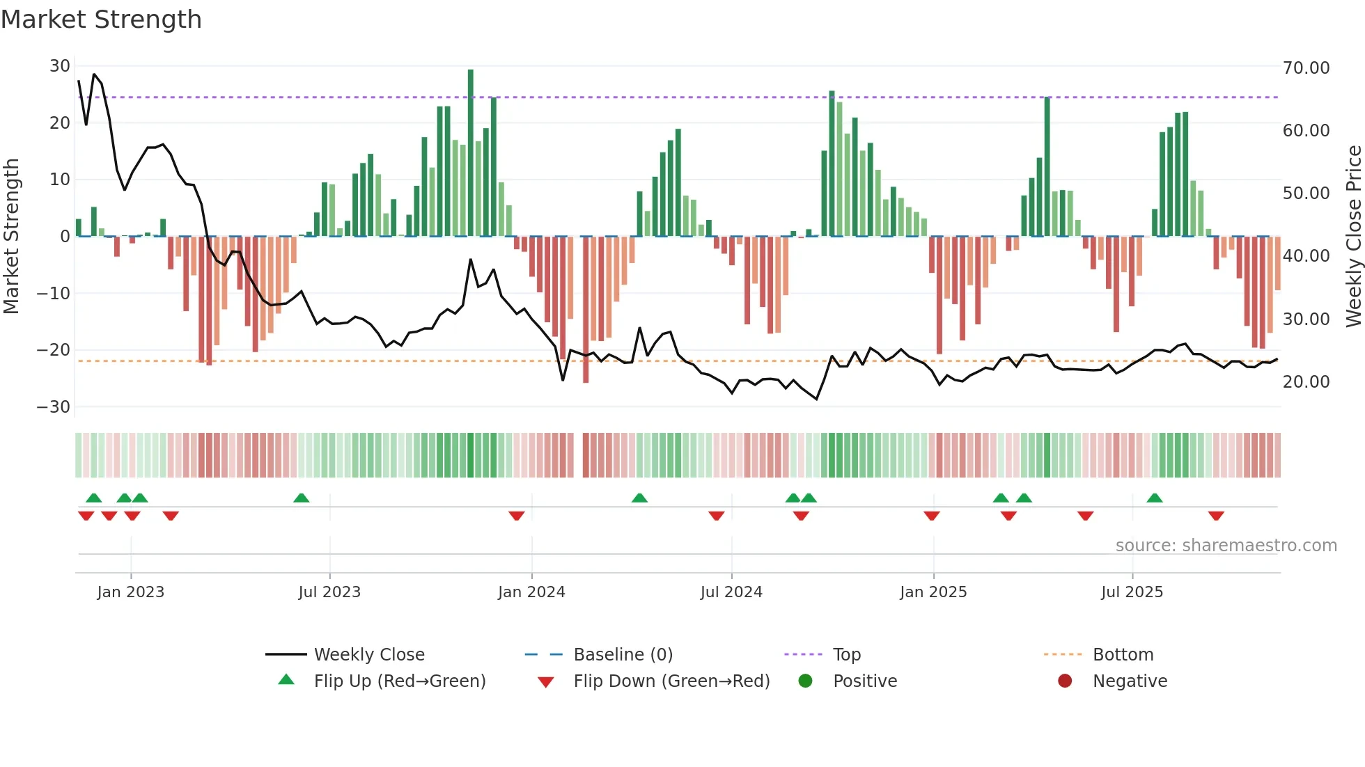 688105 weekly Market Strength chart