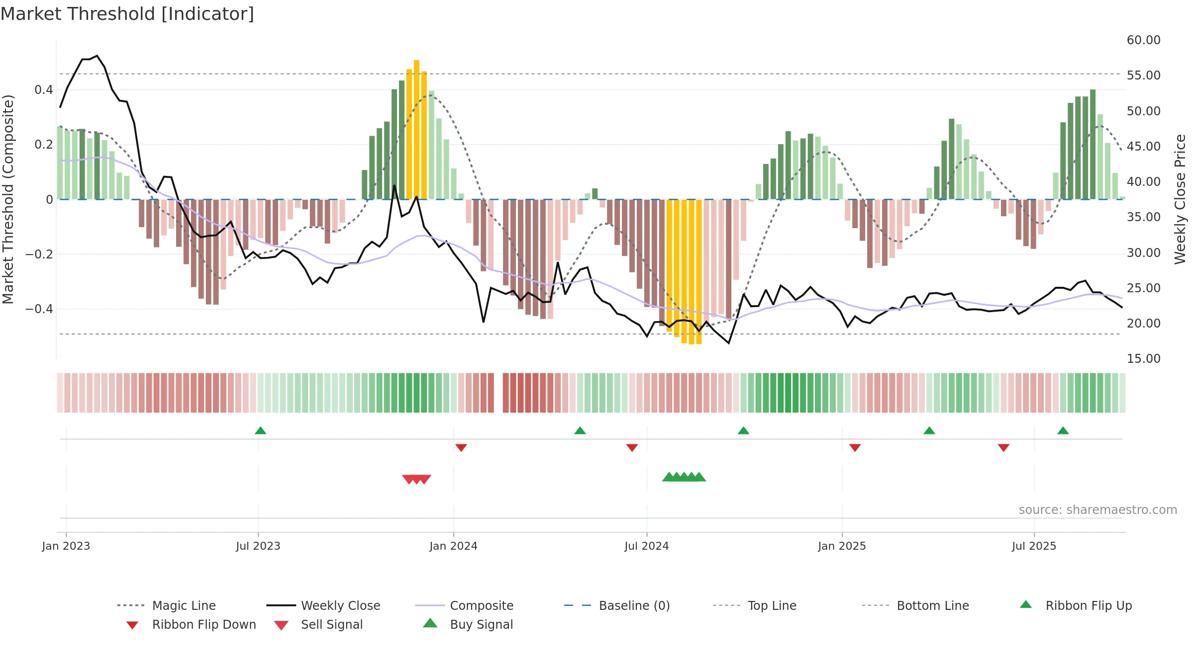 688105 weekly Market Threshold chart, closing 2025-09-22.