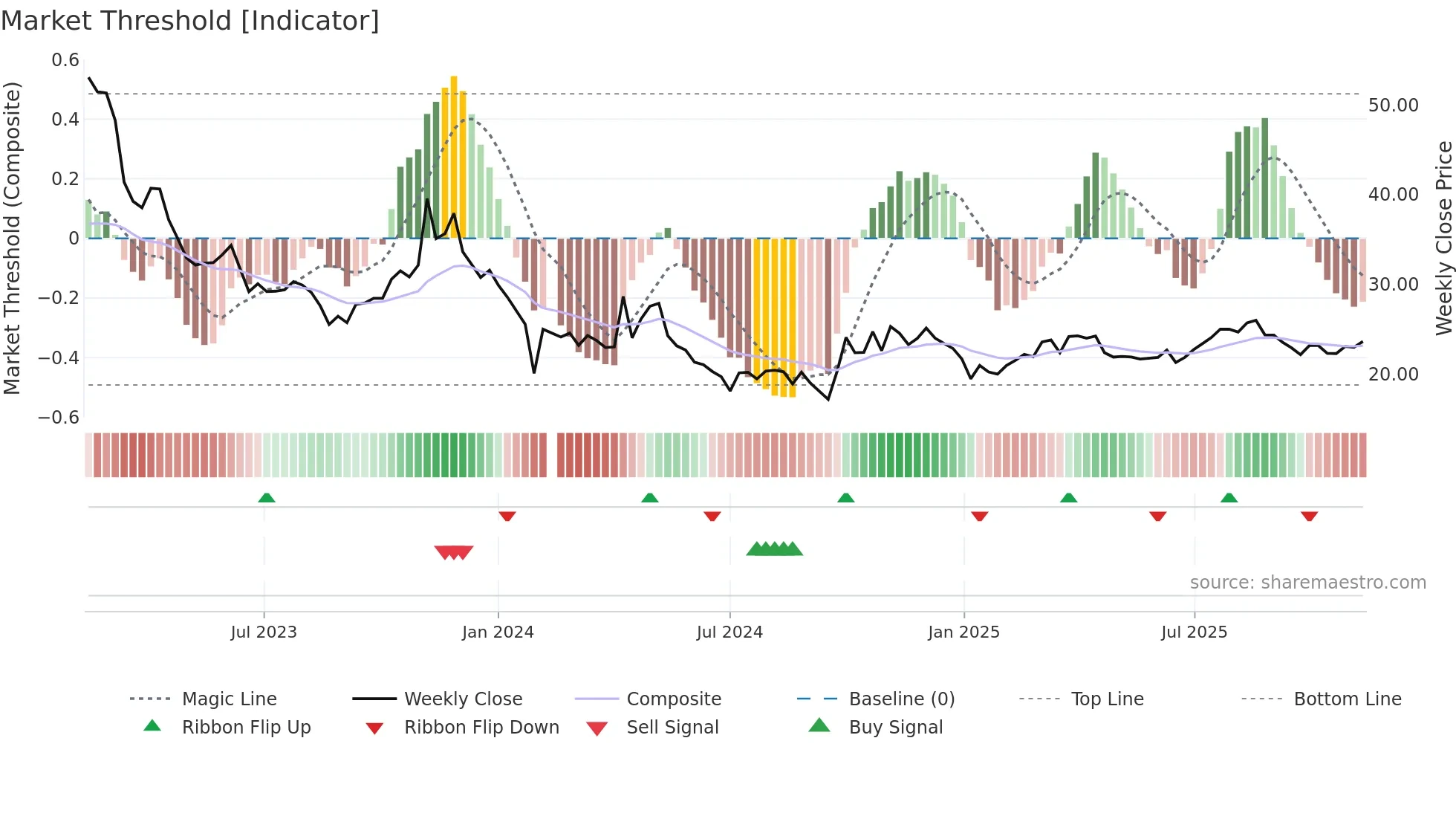 688105 weekly Market Threshold chart